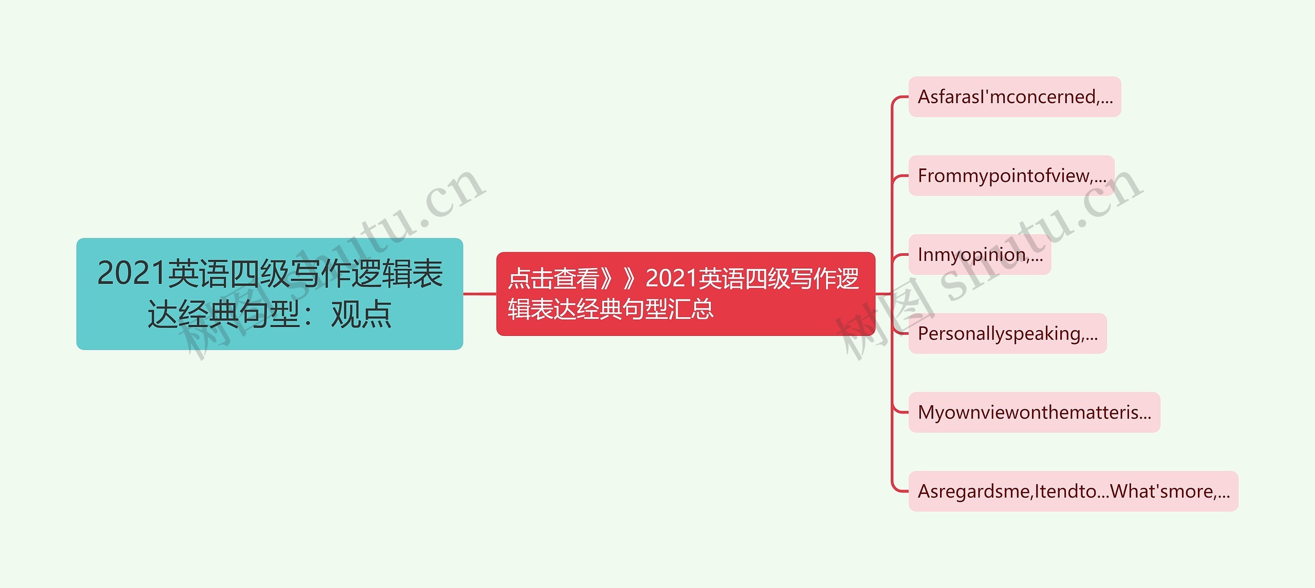 2021英语四级写作逻辑表达经典句型：观点思维导图