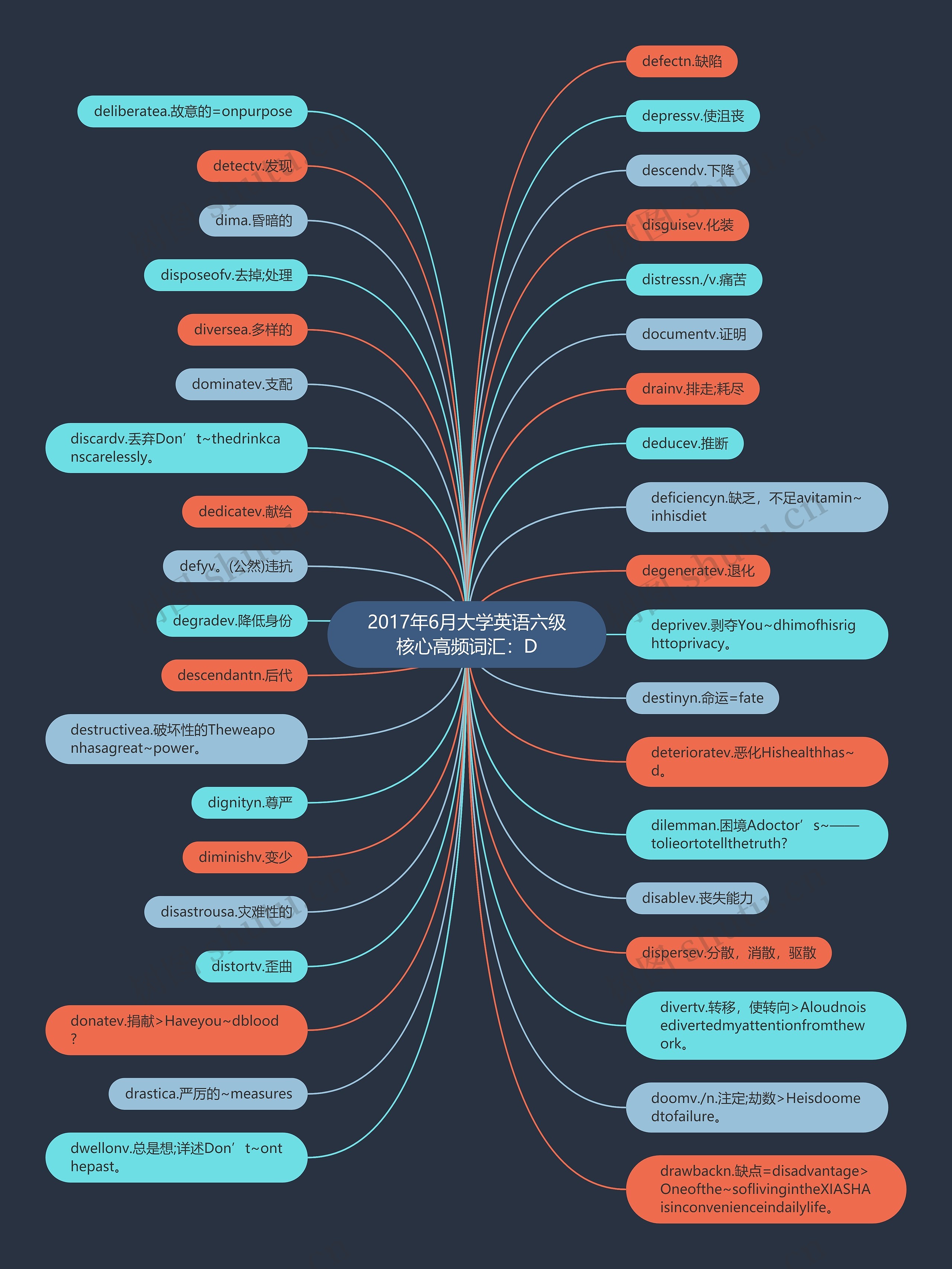 2017年6月大学英语六级核心高频词汇：D思维导图
