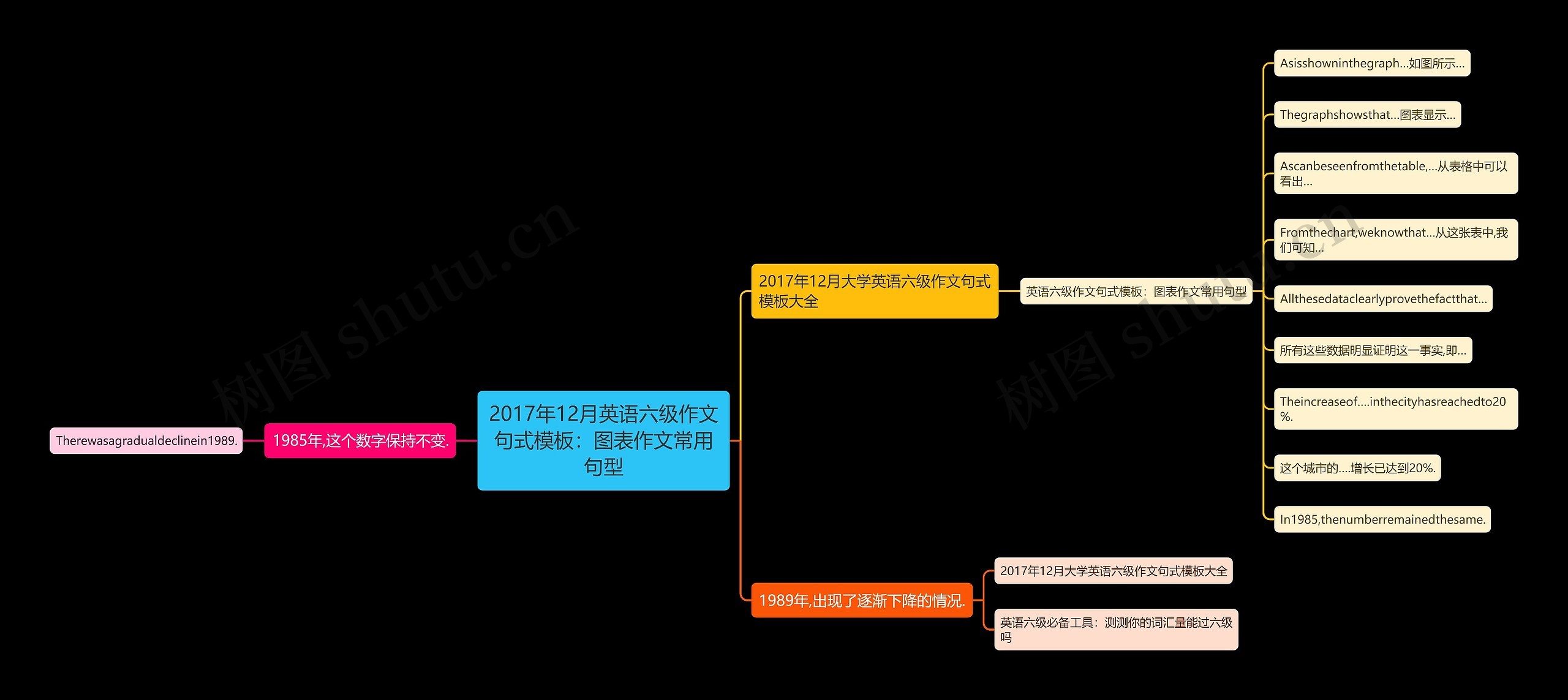 2017年12月英语六级作文句式：图表作文常用句型思维导图