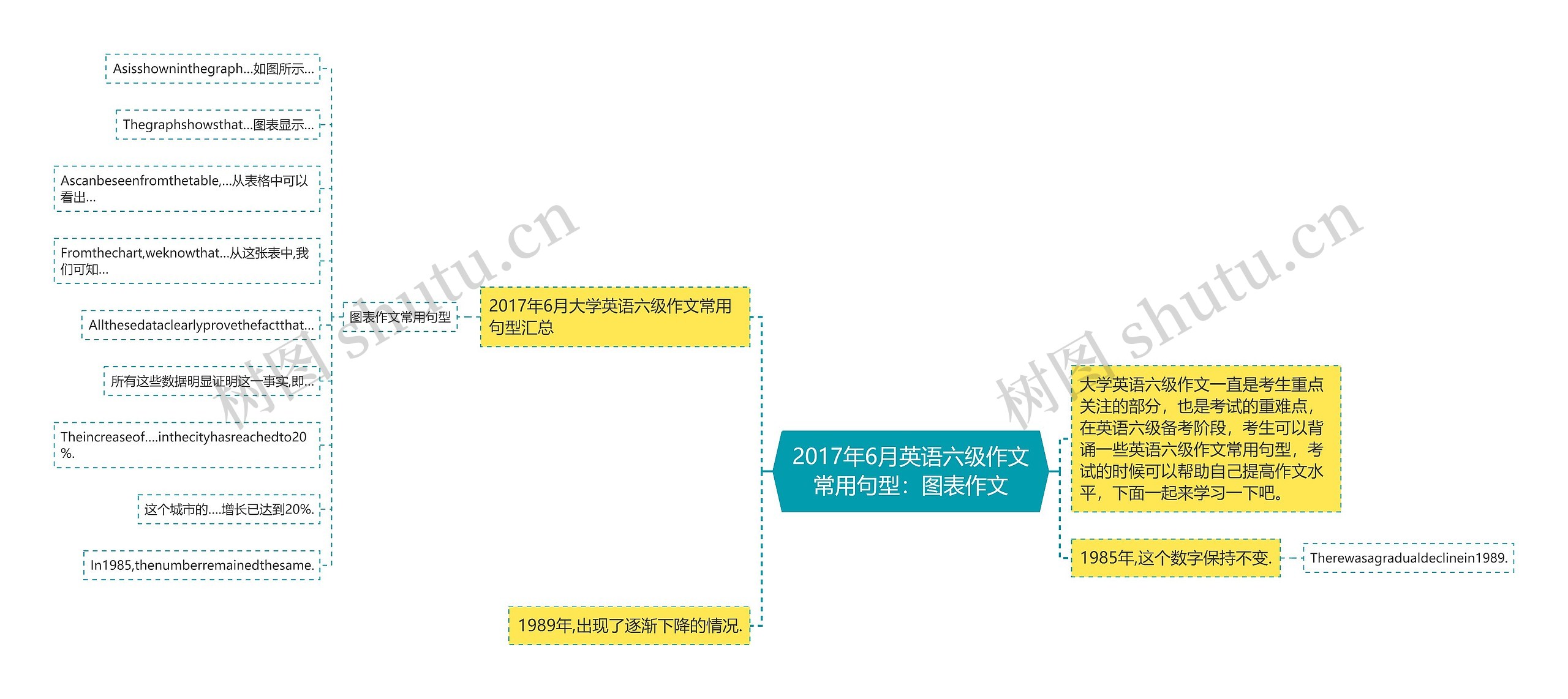 2017年6月英语六级作文常用句型：图表作文思维导图