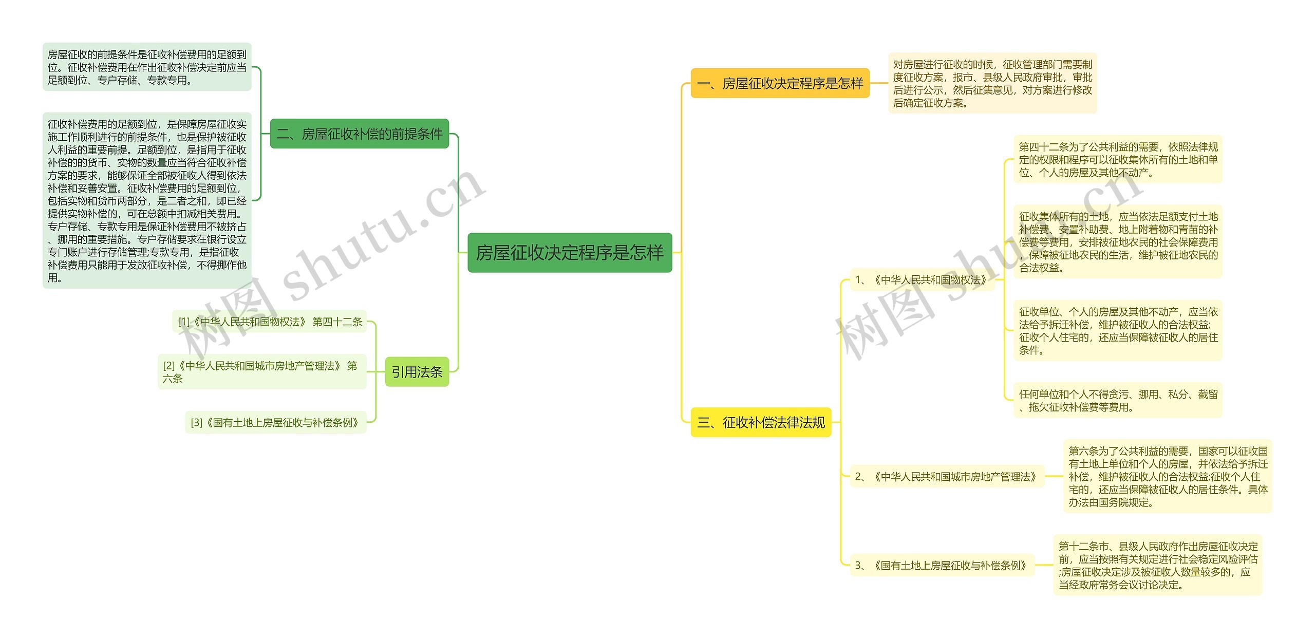 房屋征收决定程序是怎样思维导图