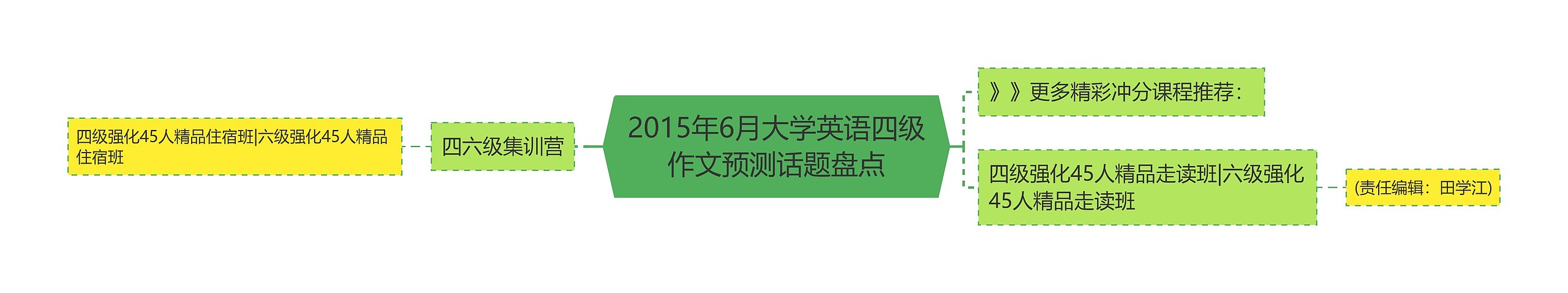 2015年6月大学英语四级作文预测话题盘点