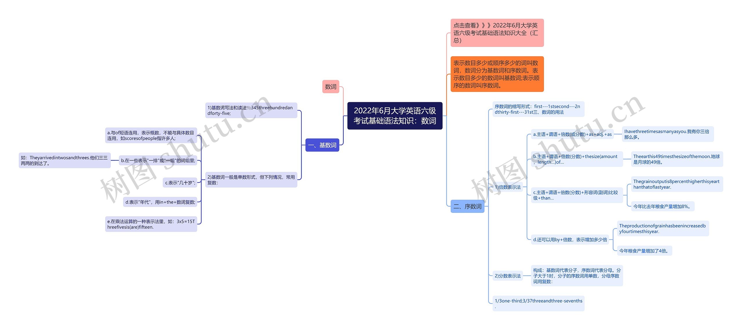 2022年6月大学英语六级考试基础语法知识：数词思维导图