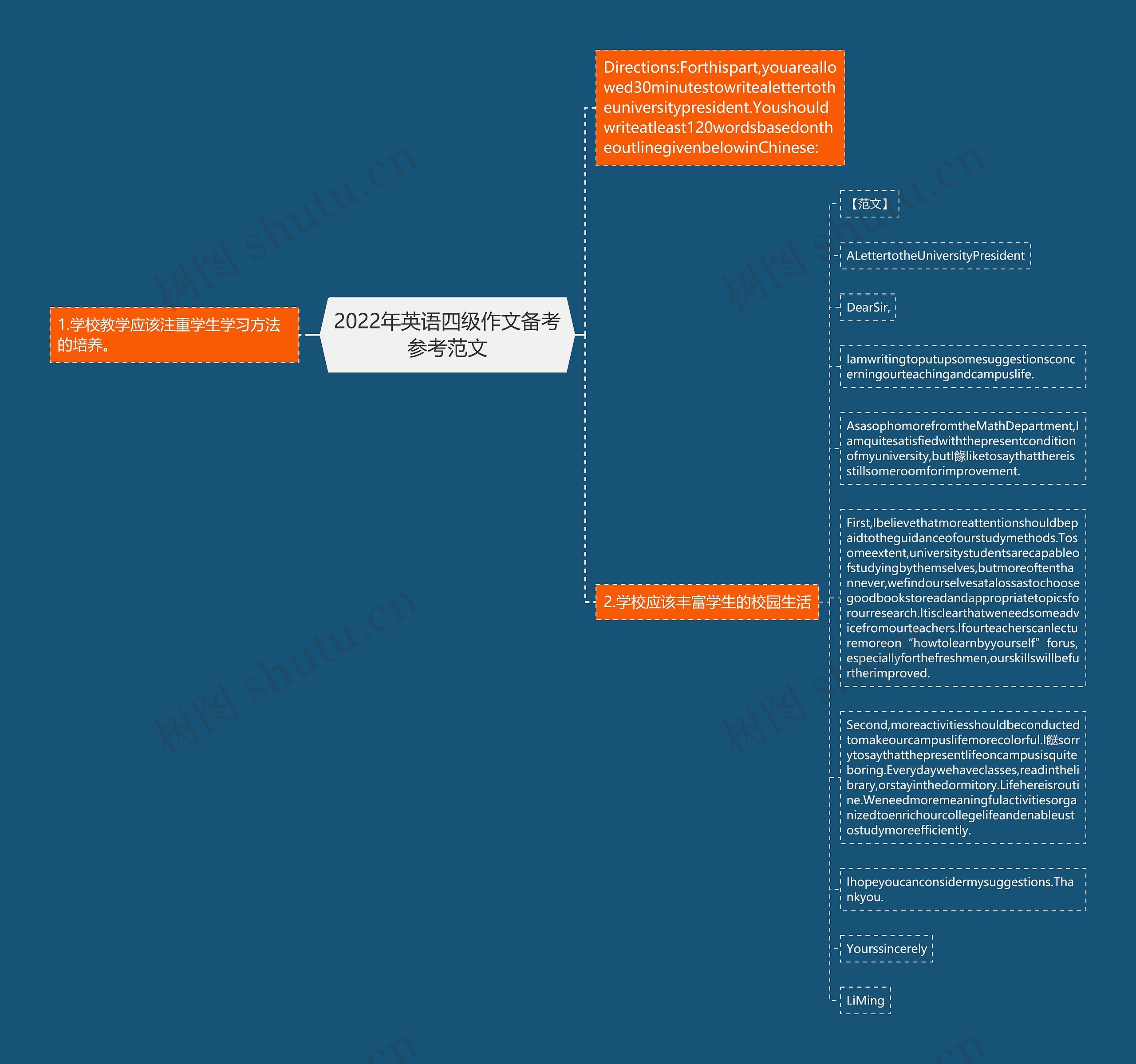 2022年英语四级作文备考参考范文思维导图
