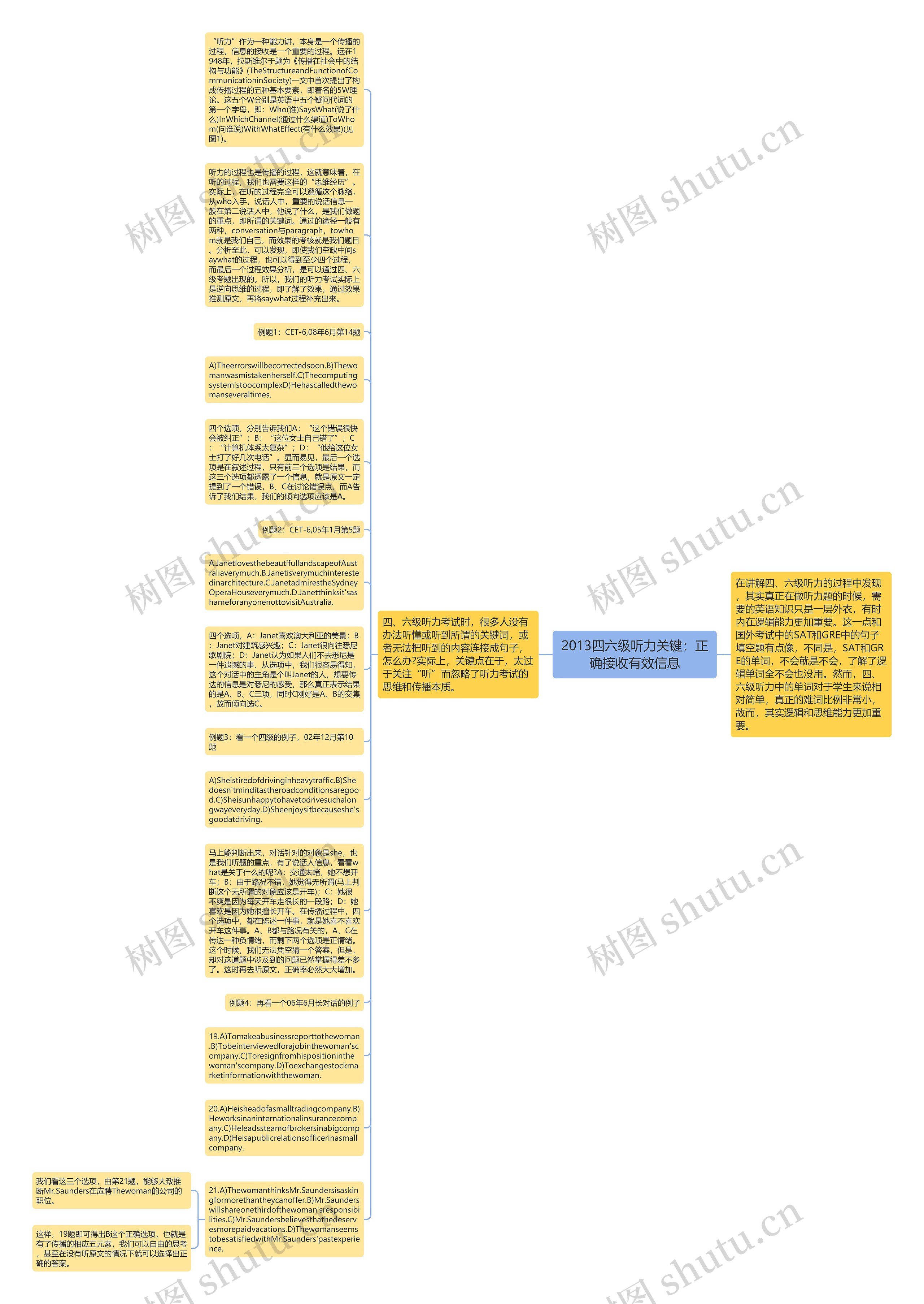 2013四六级听力关键：正确接收有效信息思维导图