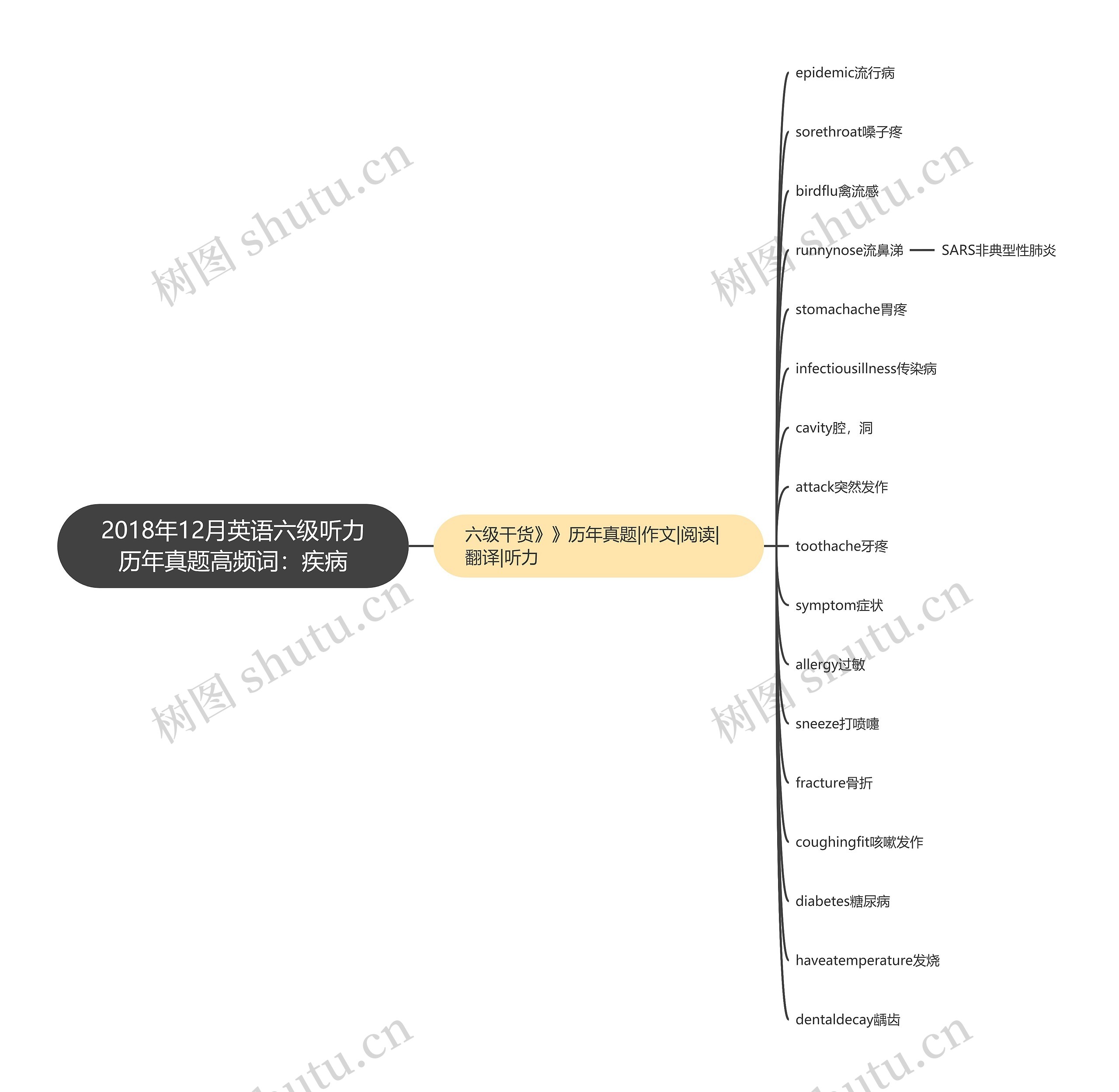 2018年12月英语六级听力历年真题高频词：疾病