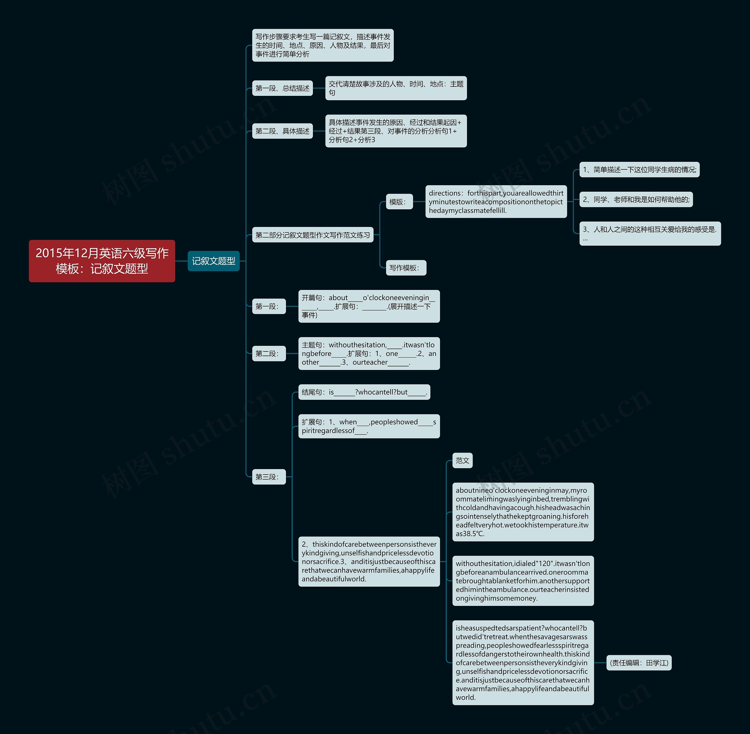 2015年12月英语六级写作：记叙文题型思维导图
