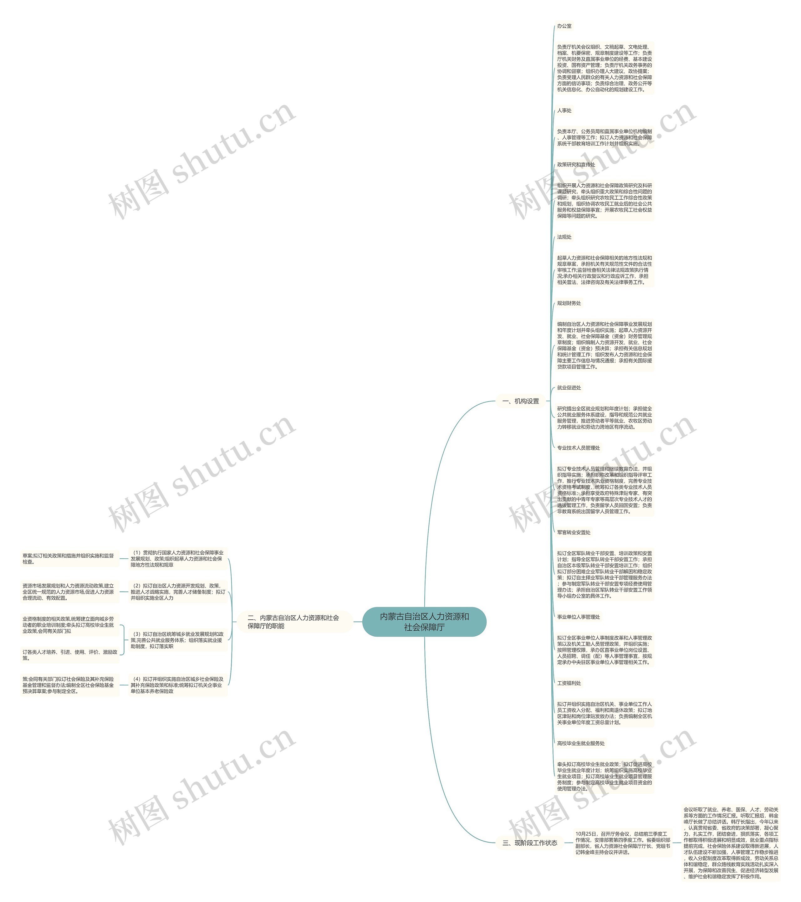 内蒙古自治区人力资源和社会保障厅思维导图