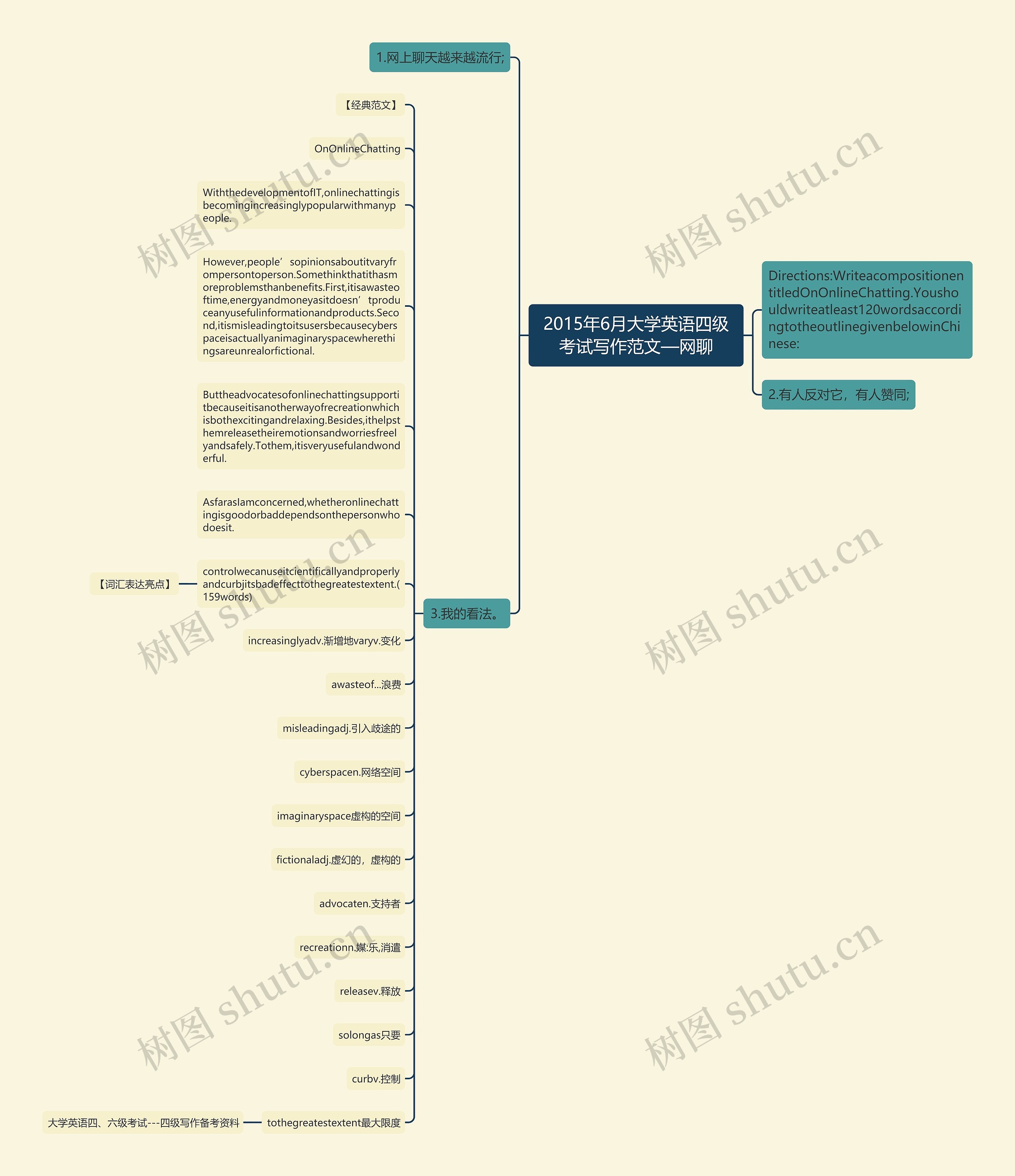 2015年6月大学英语四级考试写作范文—网聊思维导图