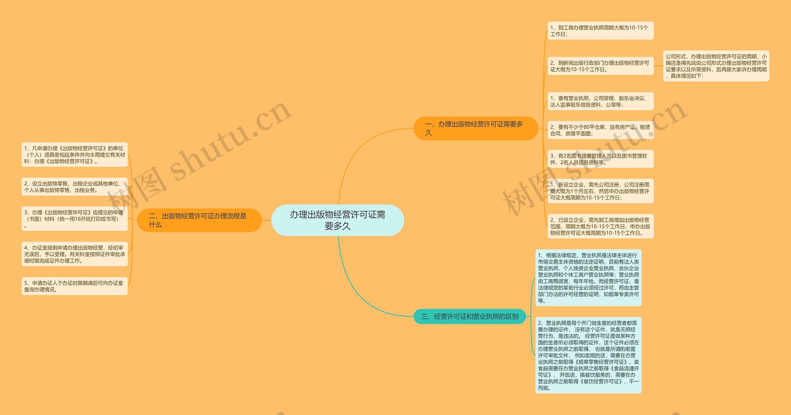 办理出版物经营许可证需要多久思维导图