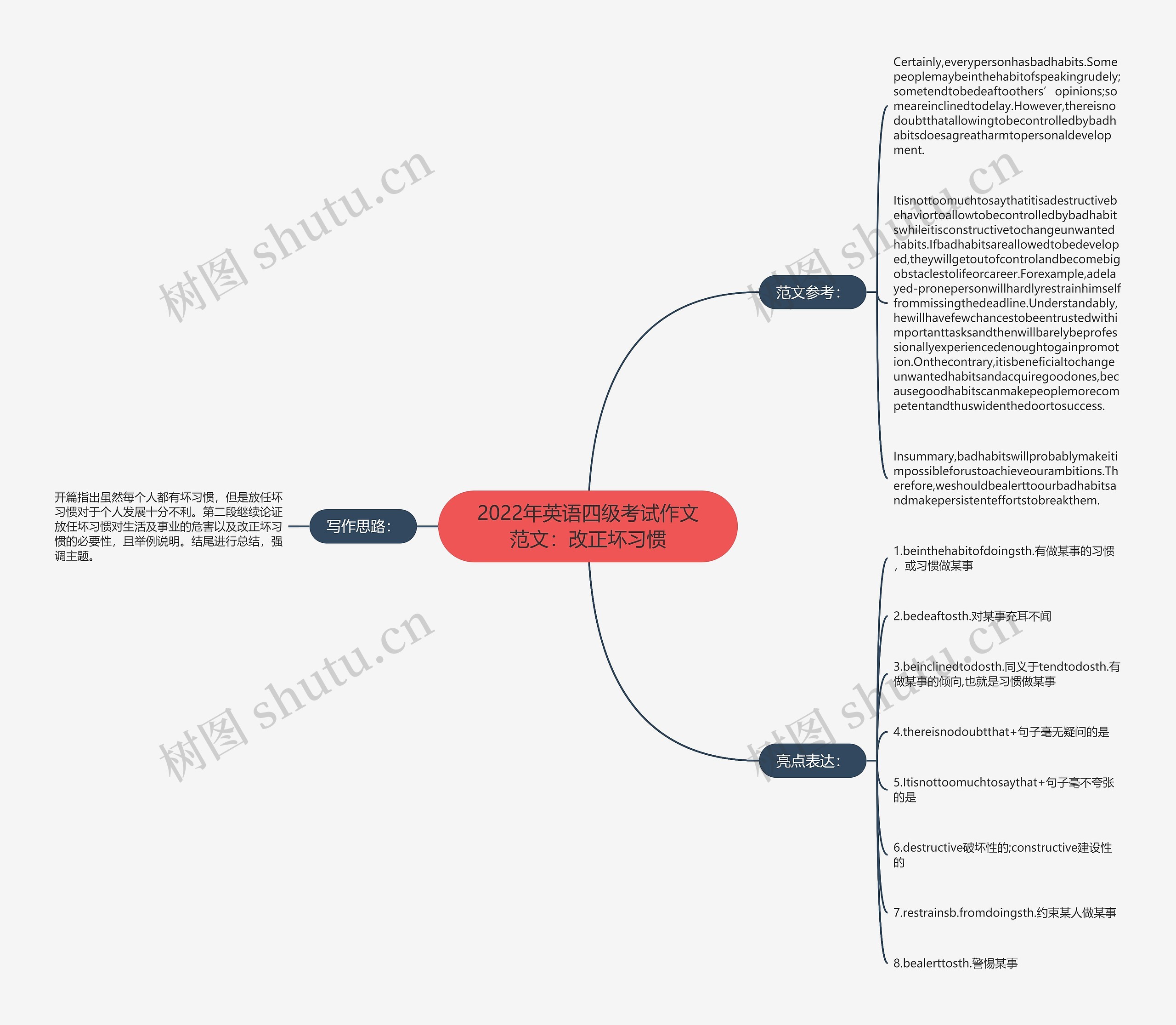 2022年英语四级考试作文范文：改正坏习惯思维导图