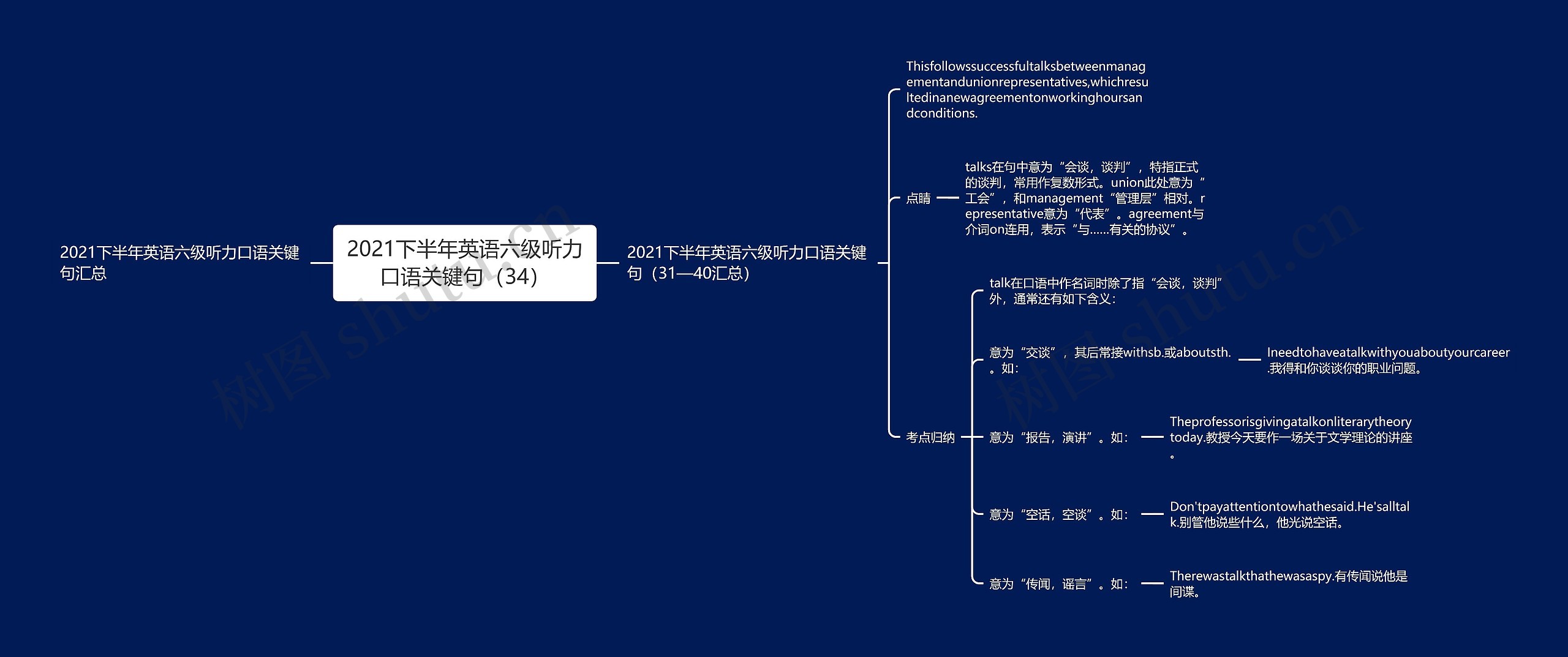 2021下半年英语六级听力口语关键句（34）思维导图