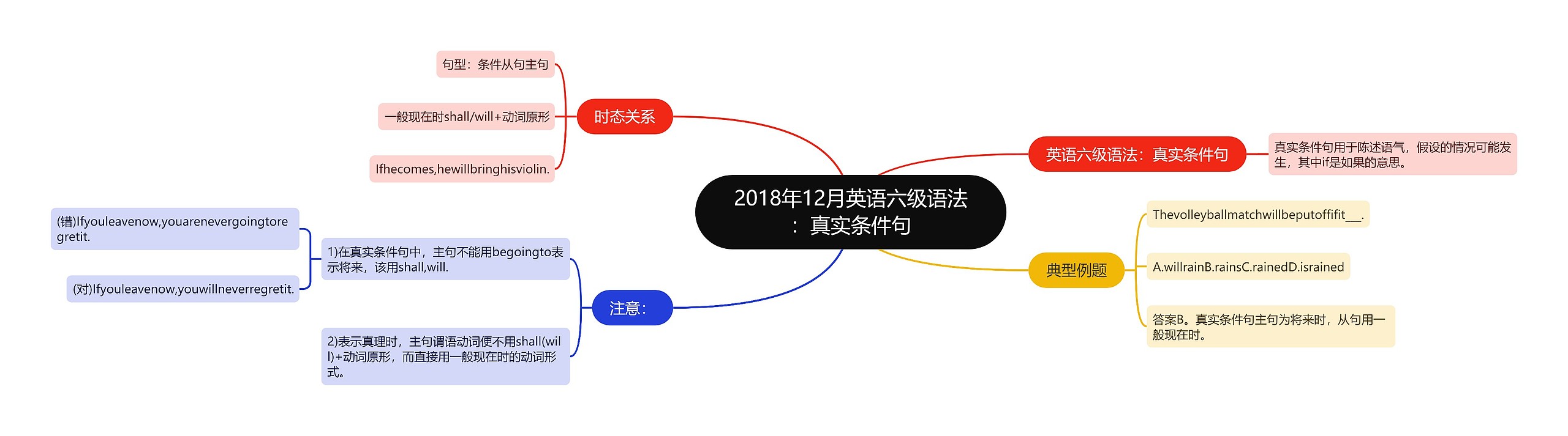 2018年12月英语六级语法：真实条件句