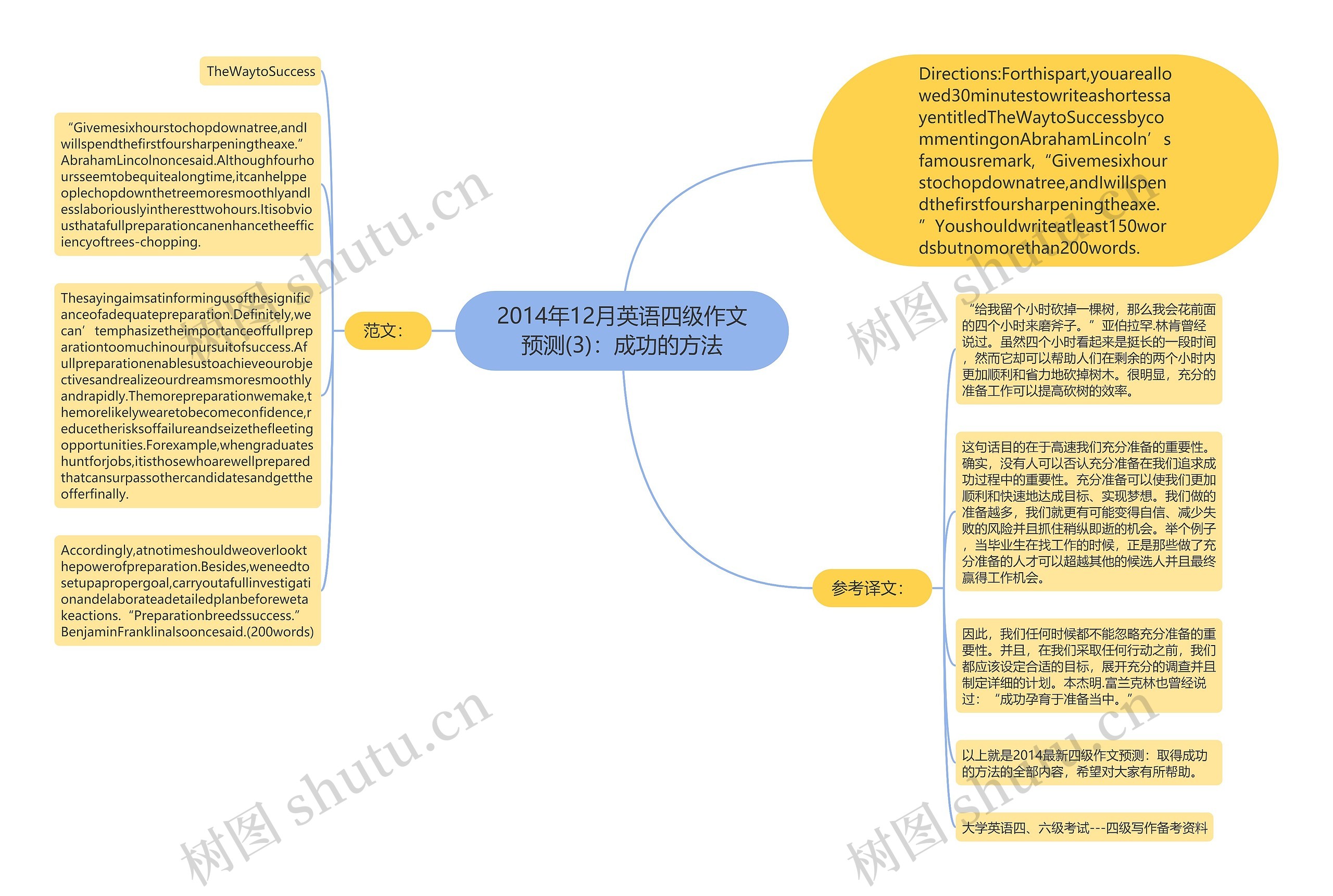 2014年12月英语四级作文预测(3)：成功的方法思维导图