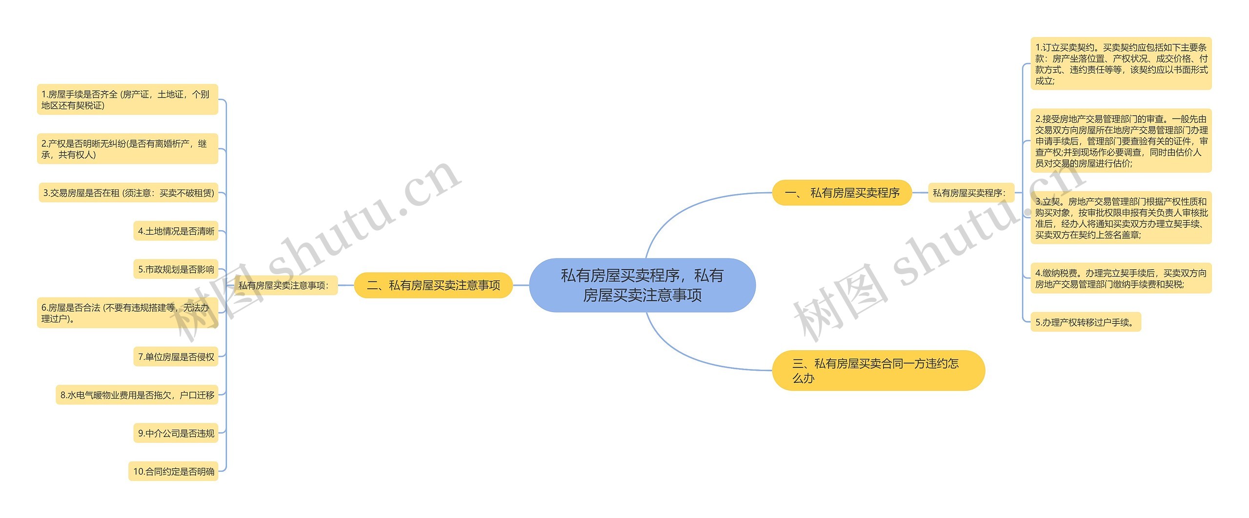 私有房屋买卖程序，私有房屋买卖注意事项