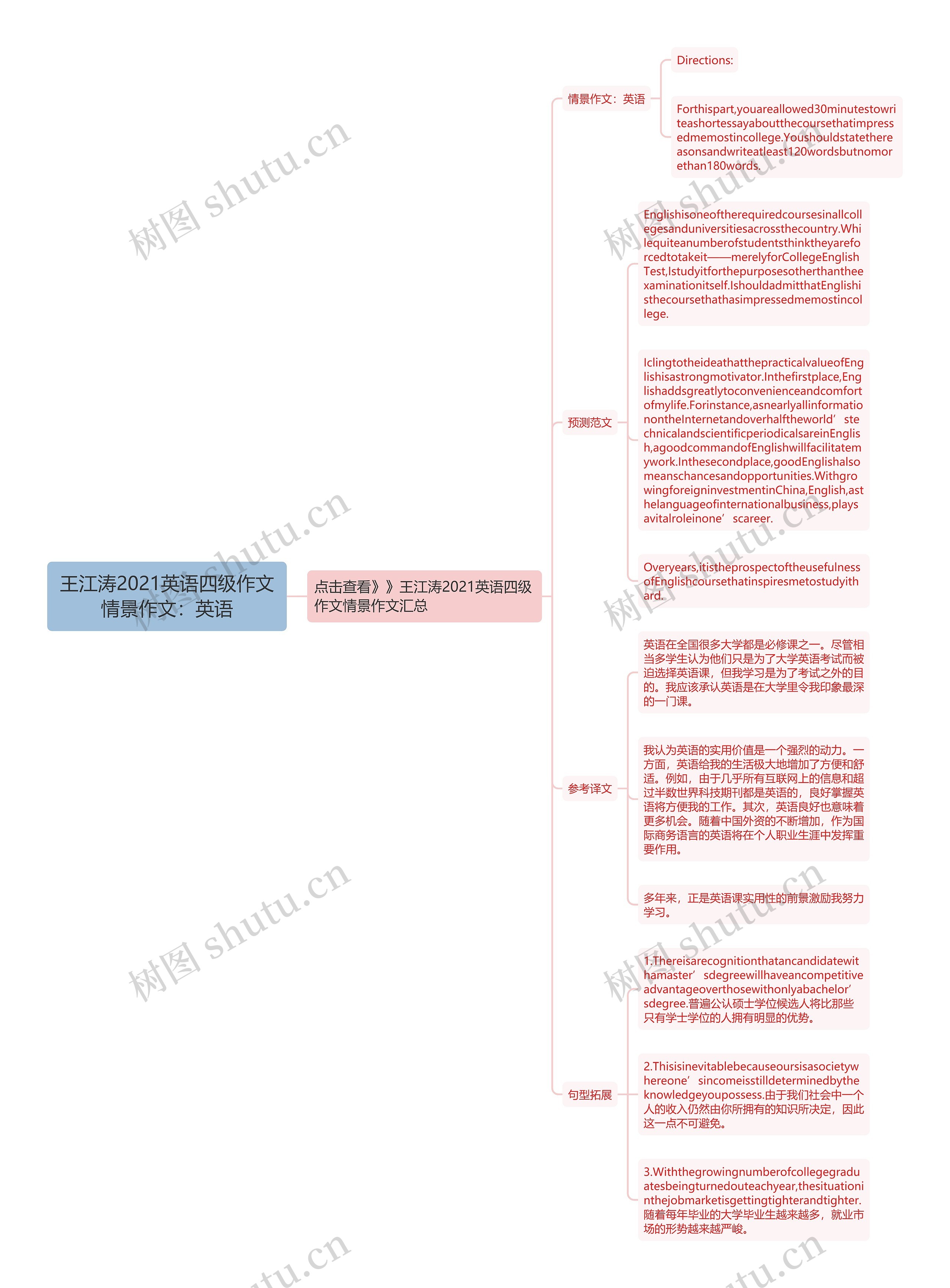 王江涛2021英语四级作文情景作文：英语思维导图