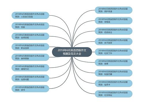 2018年6月英语四级作文预测及范文大全