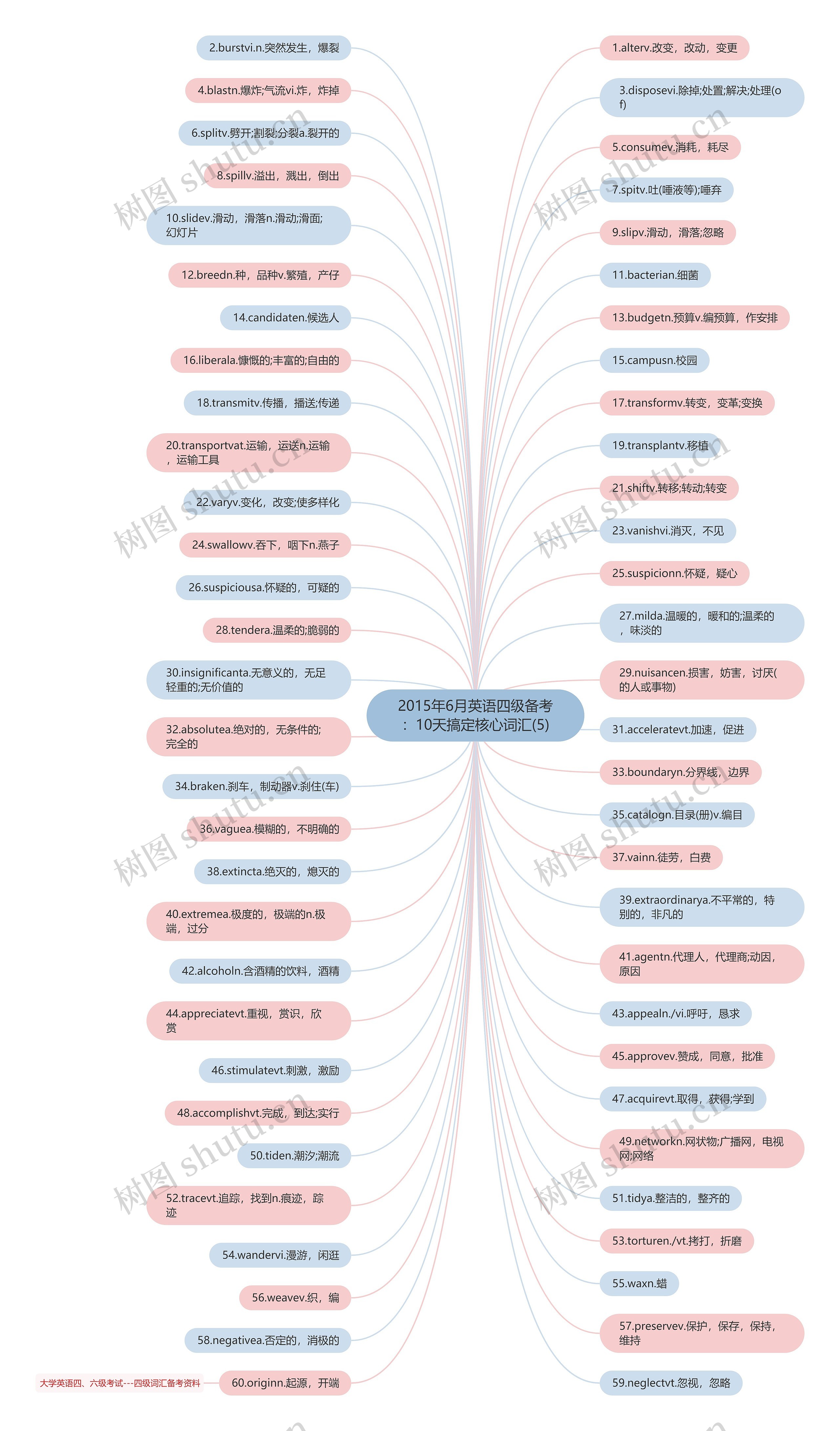 2015年6月英语四级备考：10天搞定核心词汇(5)思维导图