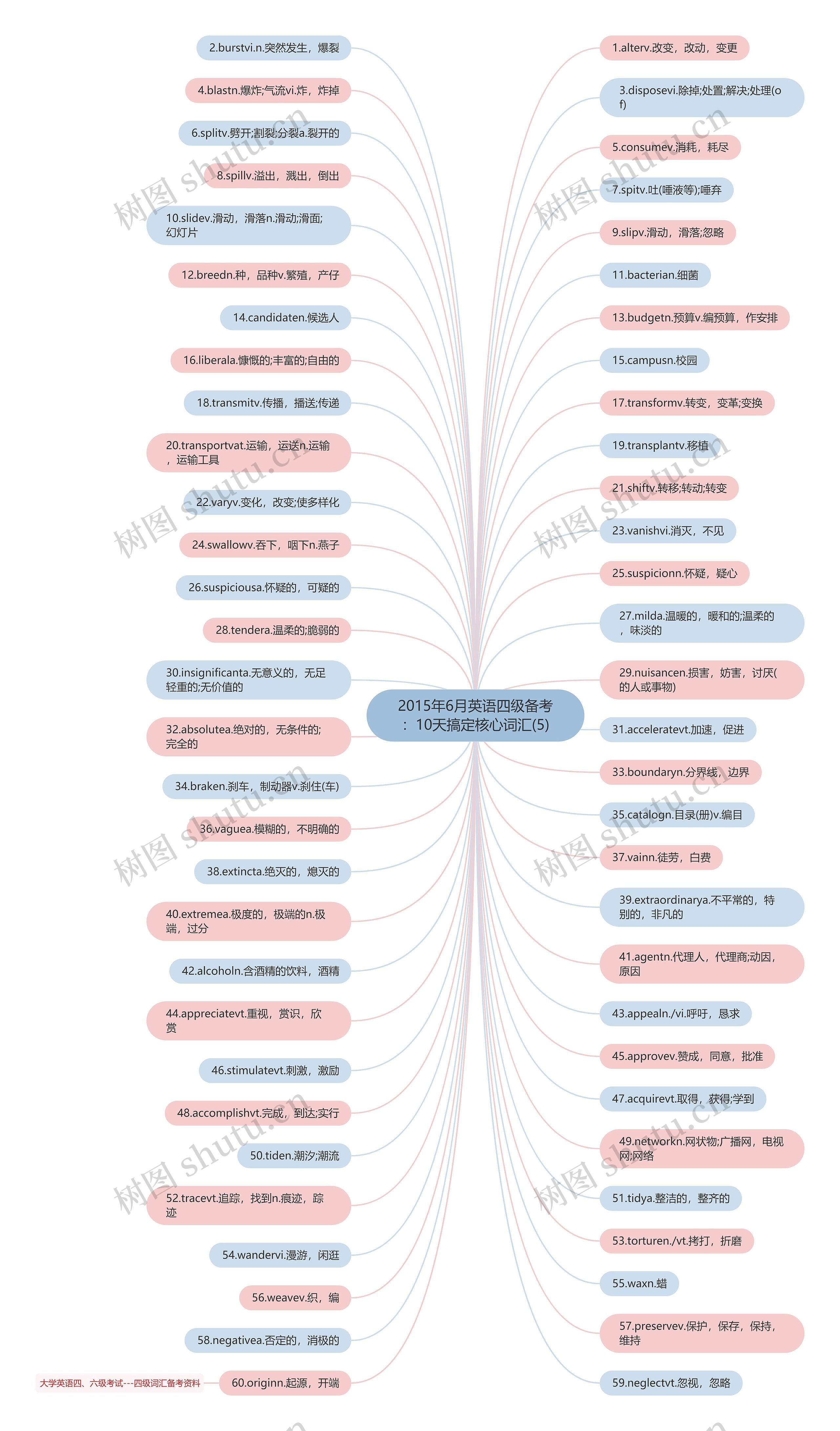 2015年6月英语四级备考:10天搞定核心词汇(5) 2015年6月英语四级备考:10天搞定核心词汇(5)