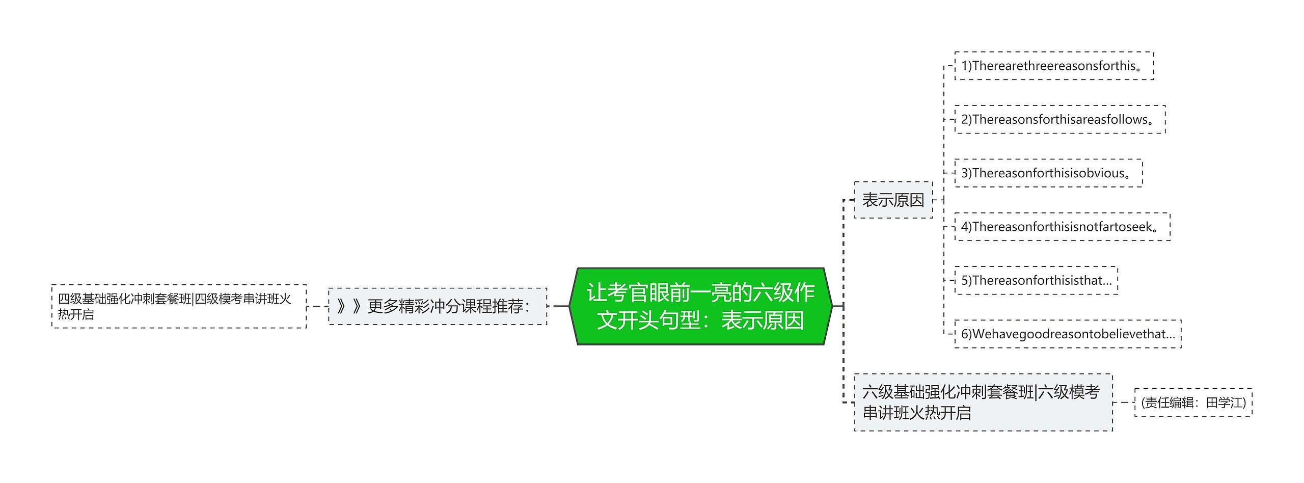 让考官眼前一亮的六级作文开头句型：表示原因思维导图