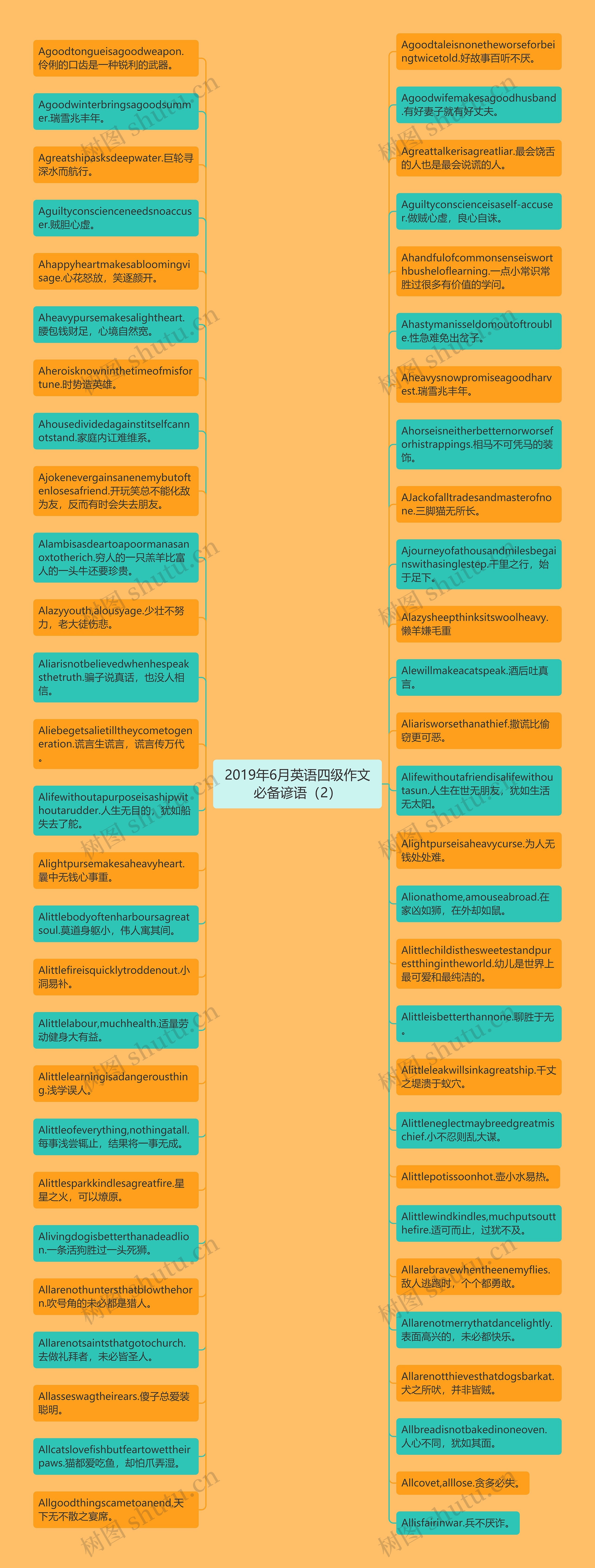 2019年6月英语四级作文必备谚语（2）思维导图
