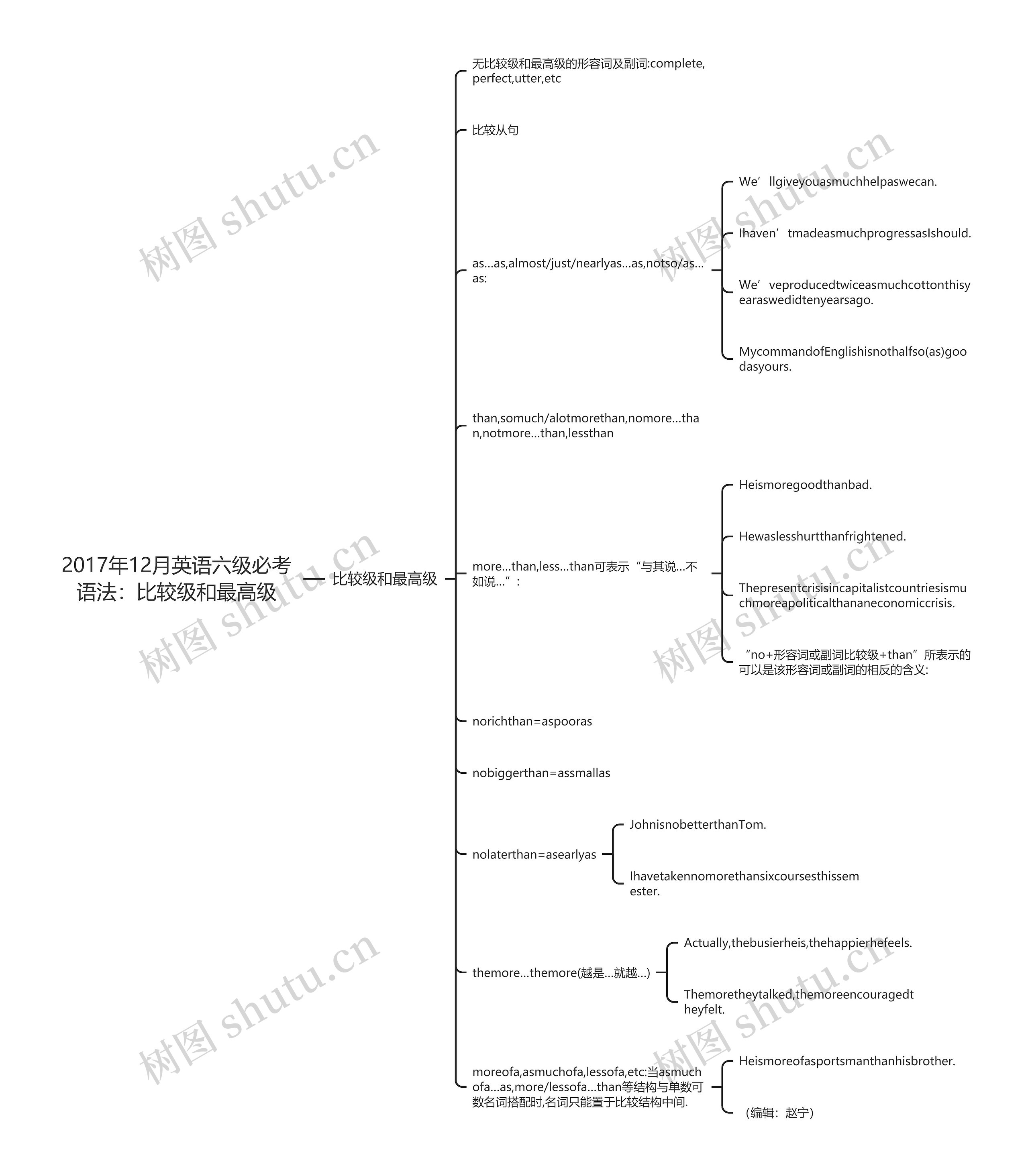 2017年12月英语六级必考语法：比较级和最高级思维导图