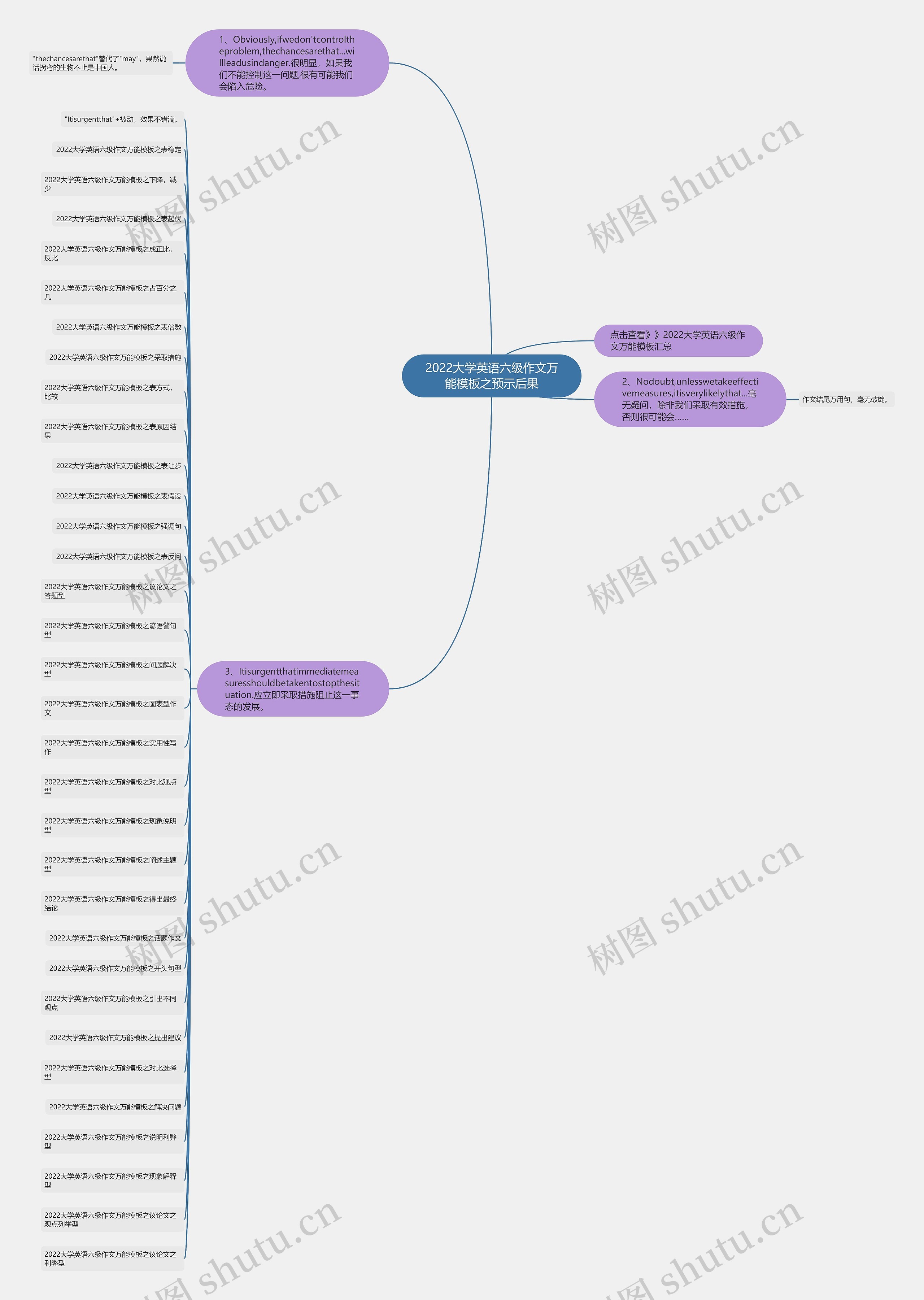 2022大学英语六级作文万能之预示后果思维导图