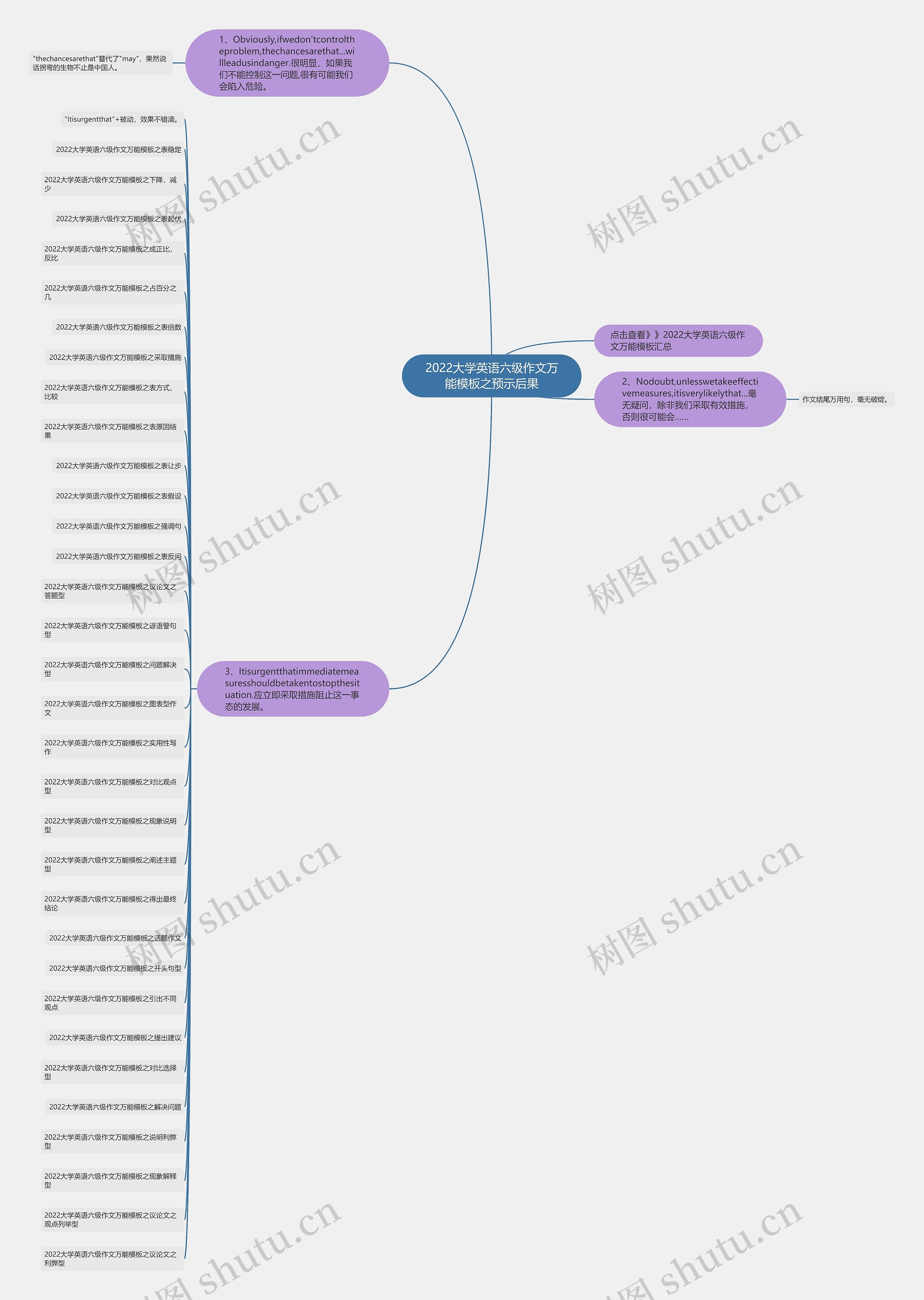 2022大学英语六级作文万能之预示后果思维导图高清图 2022大学英语六级作文万能之预示后果思维导图