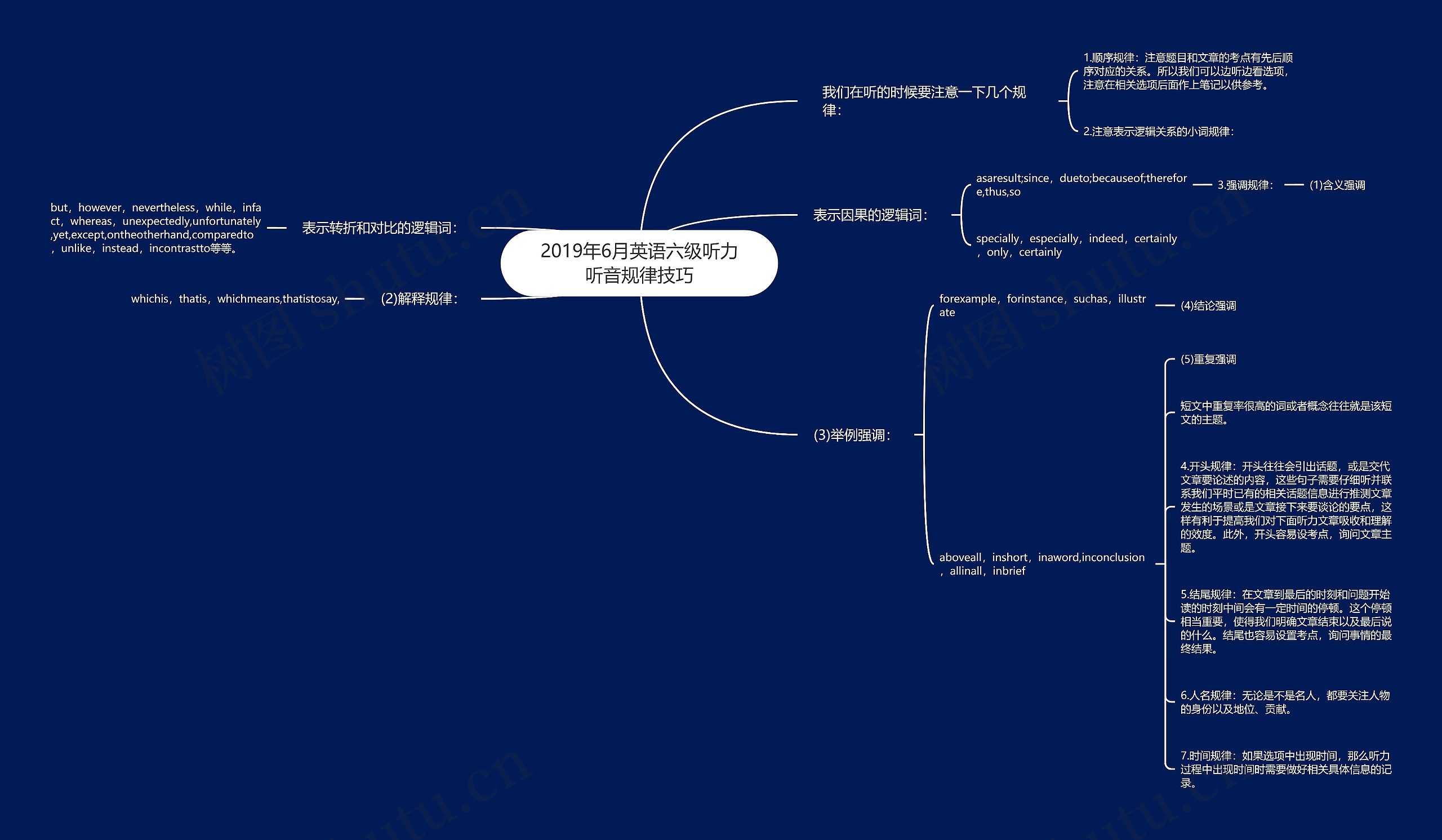 2019年6月英语六级听力听音规律技巧思维导图