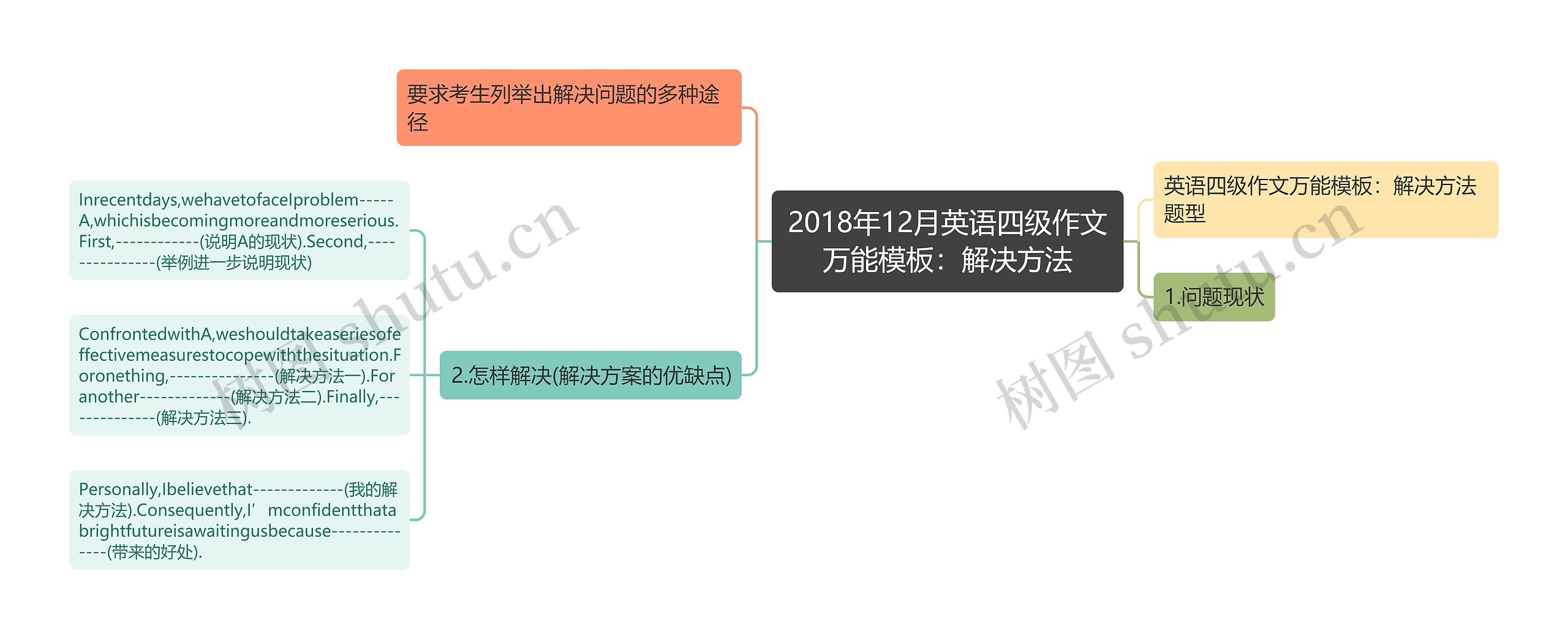 2018年12月英语四级作文万能模板：解决方法