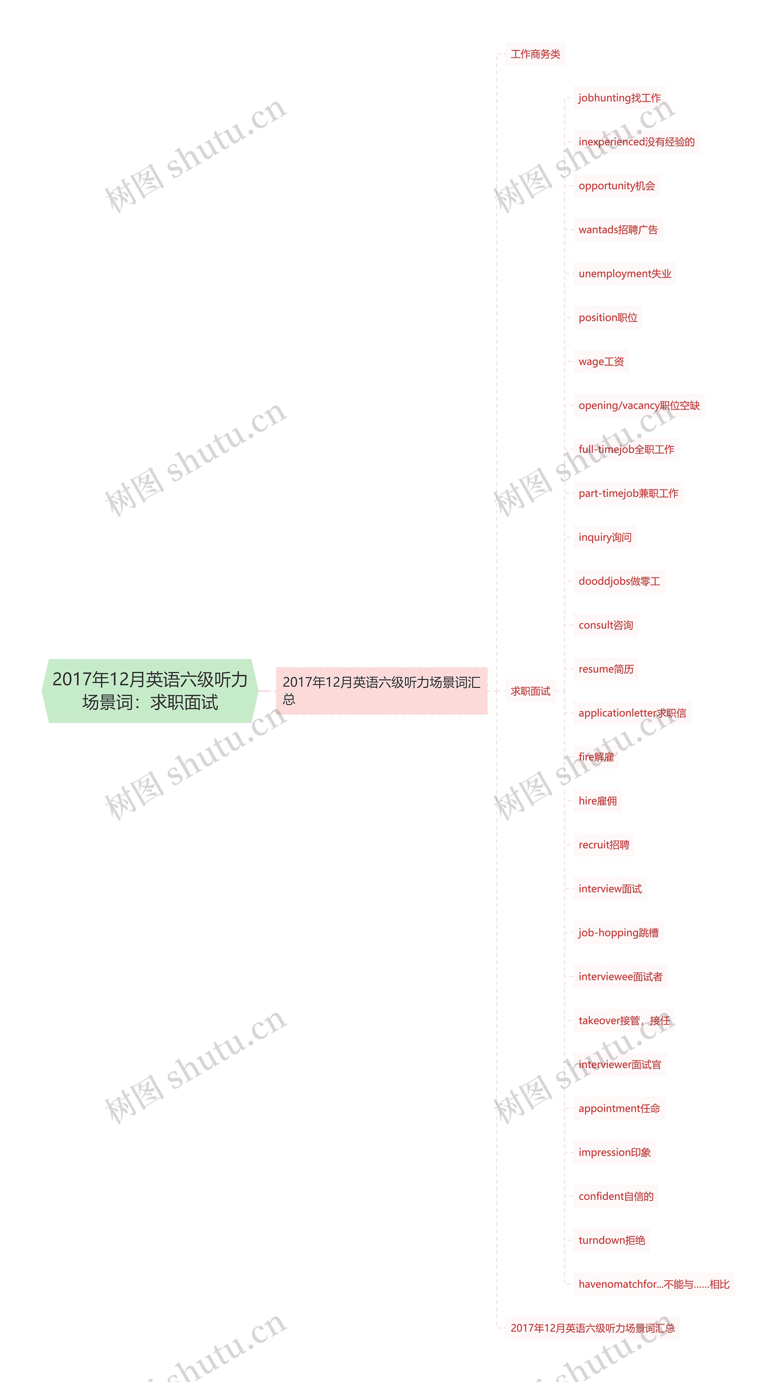 2017年12月英语六级听力场景词：求职面试思维导图