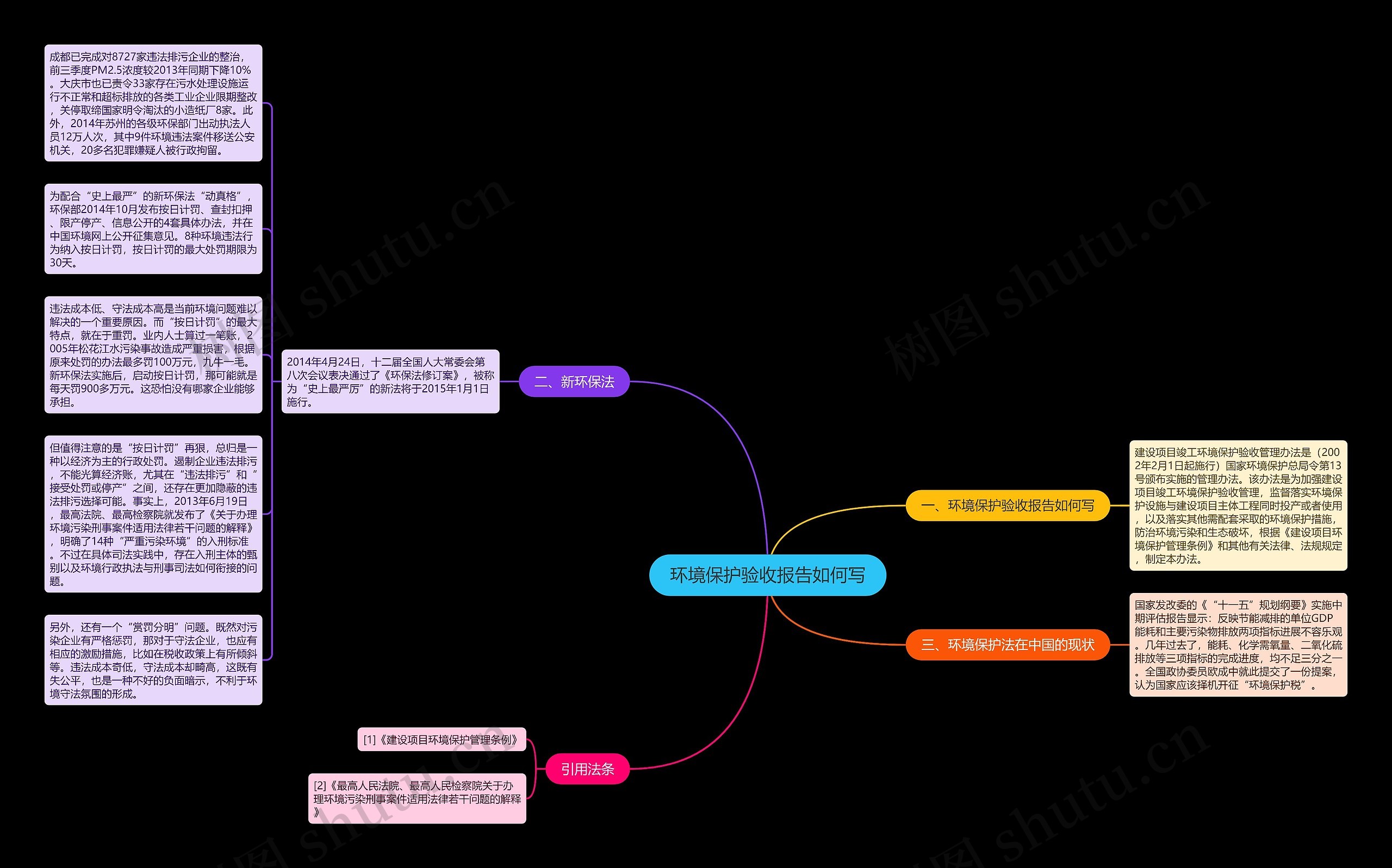 环境保护验收报告如何写思维导图