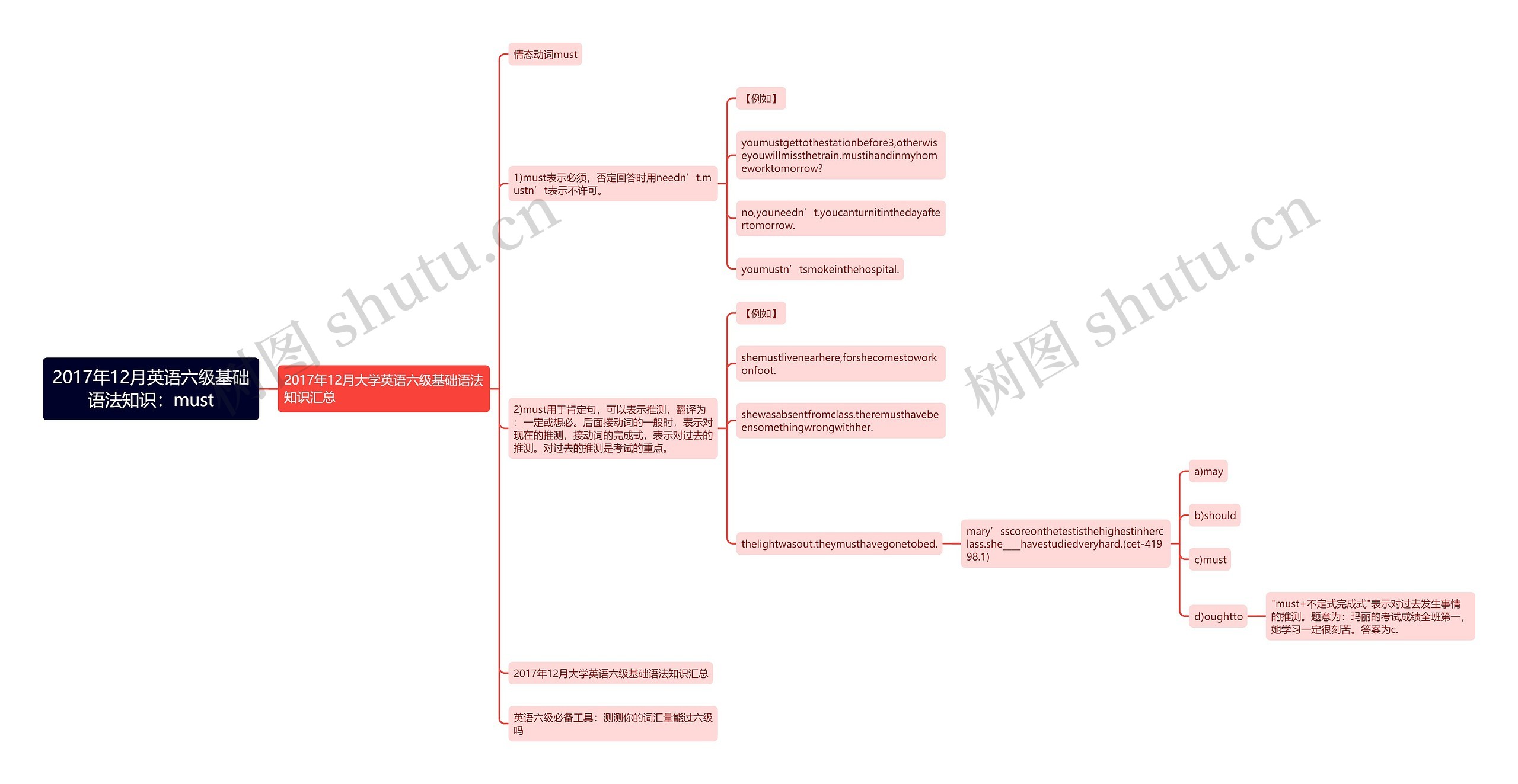 2017年12月英语六级基础语法知识：must思维导图