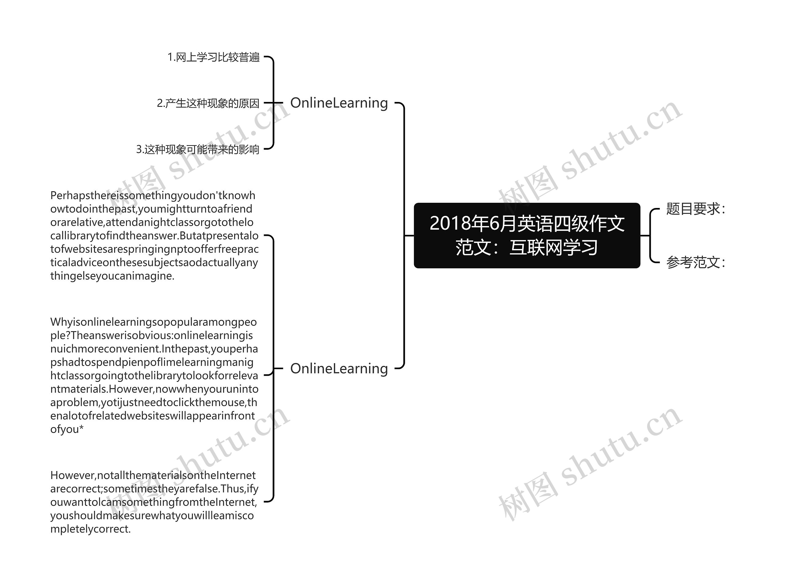 2018年6月英语四级作文范文：互联网学习思维导图