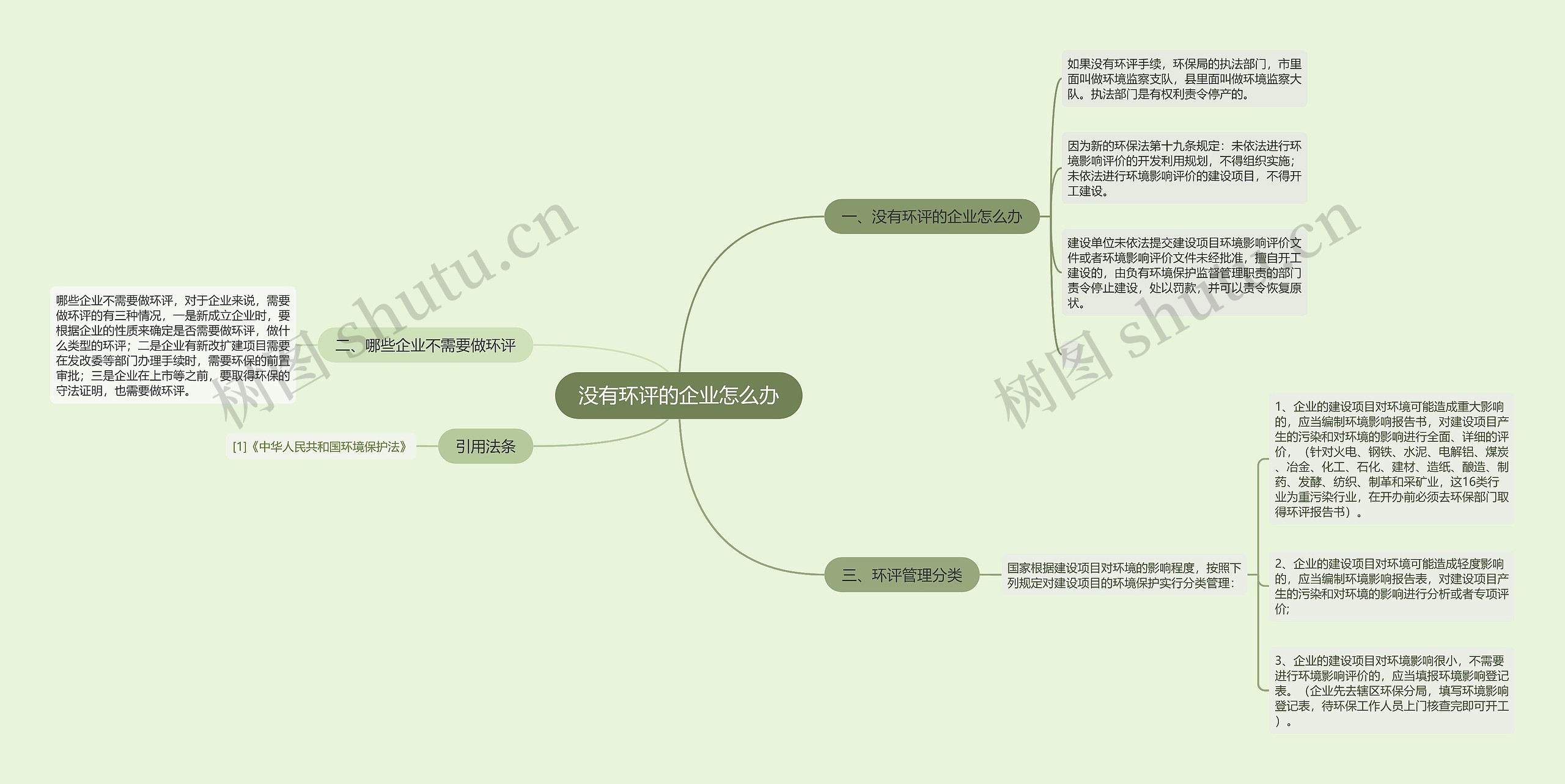 没有环评的企业怎么办思维导图