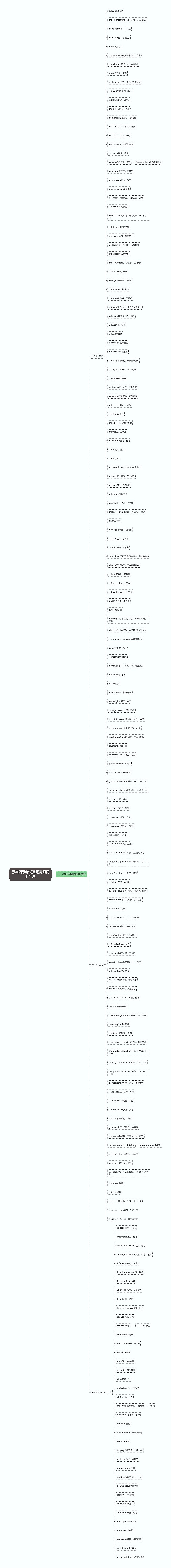 历年四级考试真题高频词汇汇总思维导图
