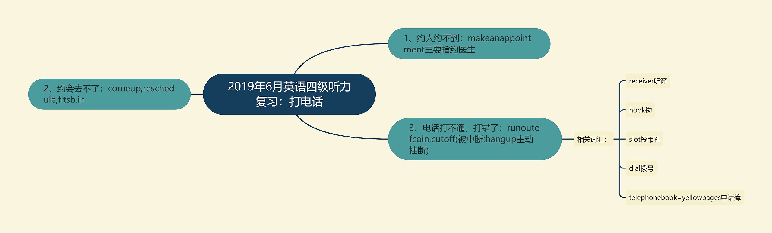 2019年6月英语四级听力复习：打电话思维导图