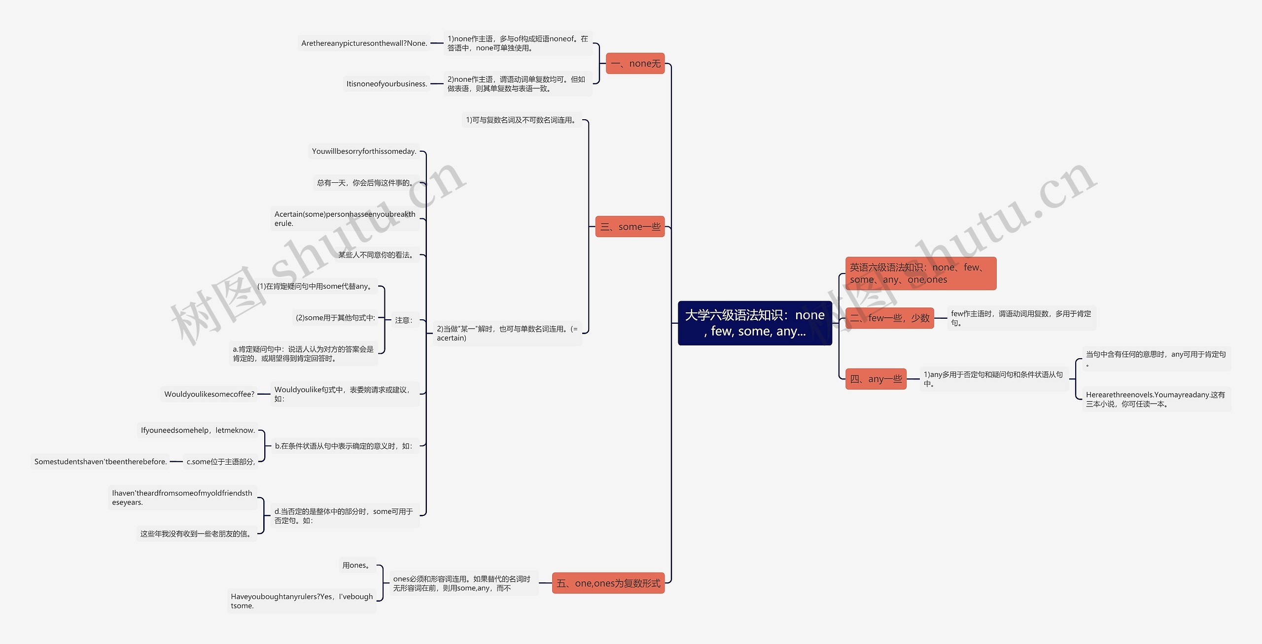 大学六级语法知识：none, few, some, any...思维导图