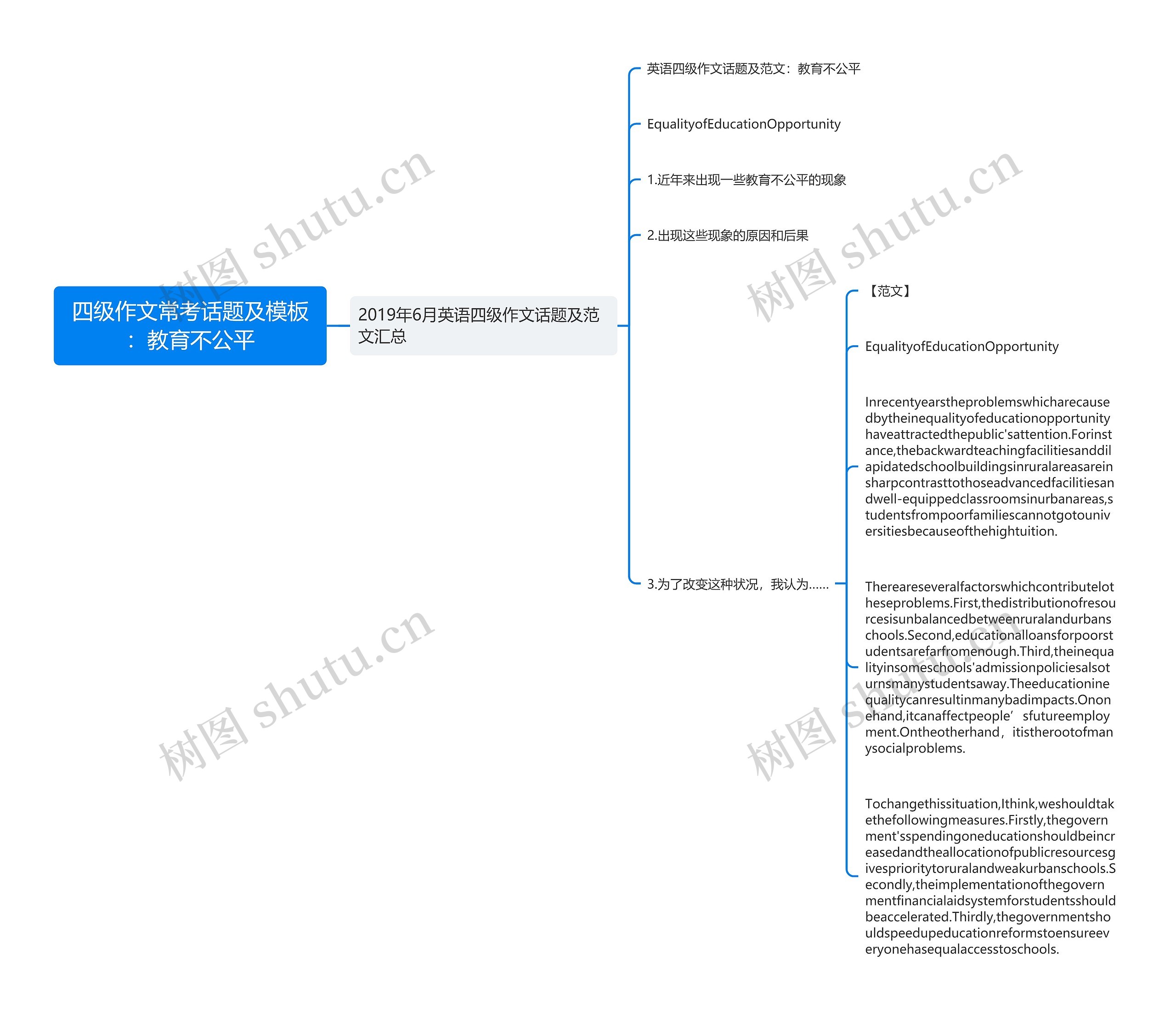 四级作文常考话题及：教育不公平思维导图