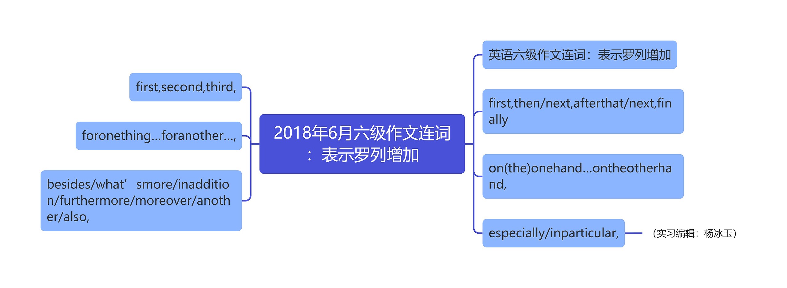 2018年6月六级作文连词：表示罗列增加