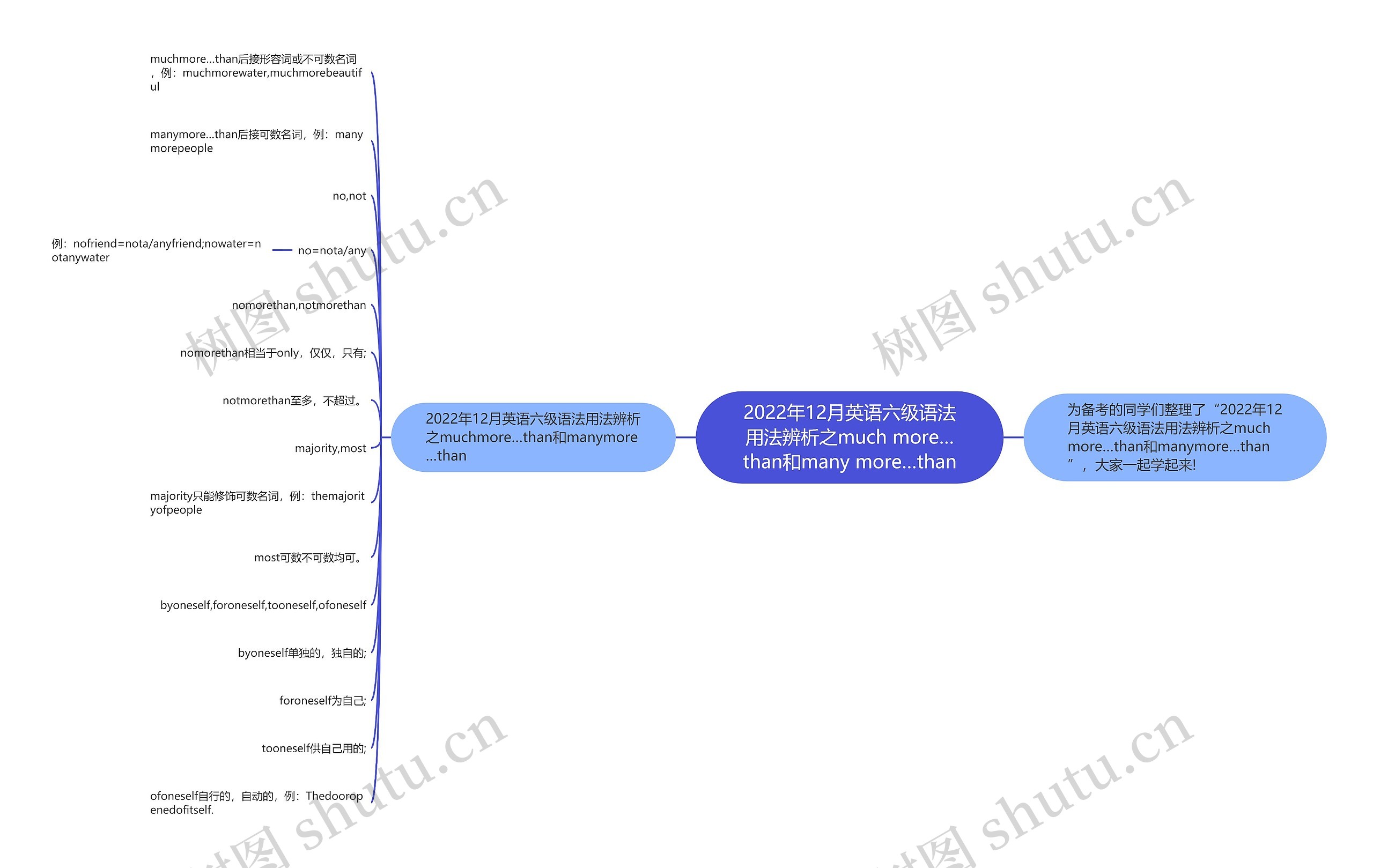 2022年12月英语六级语法用法辨析之much more…than和many more…than思维导图