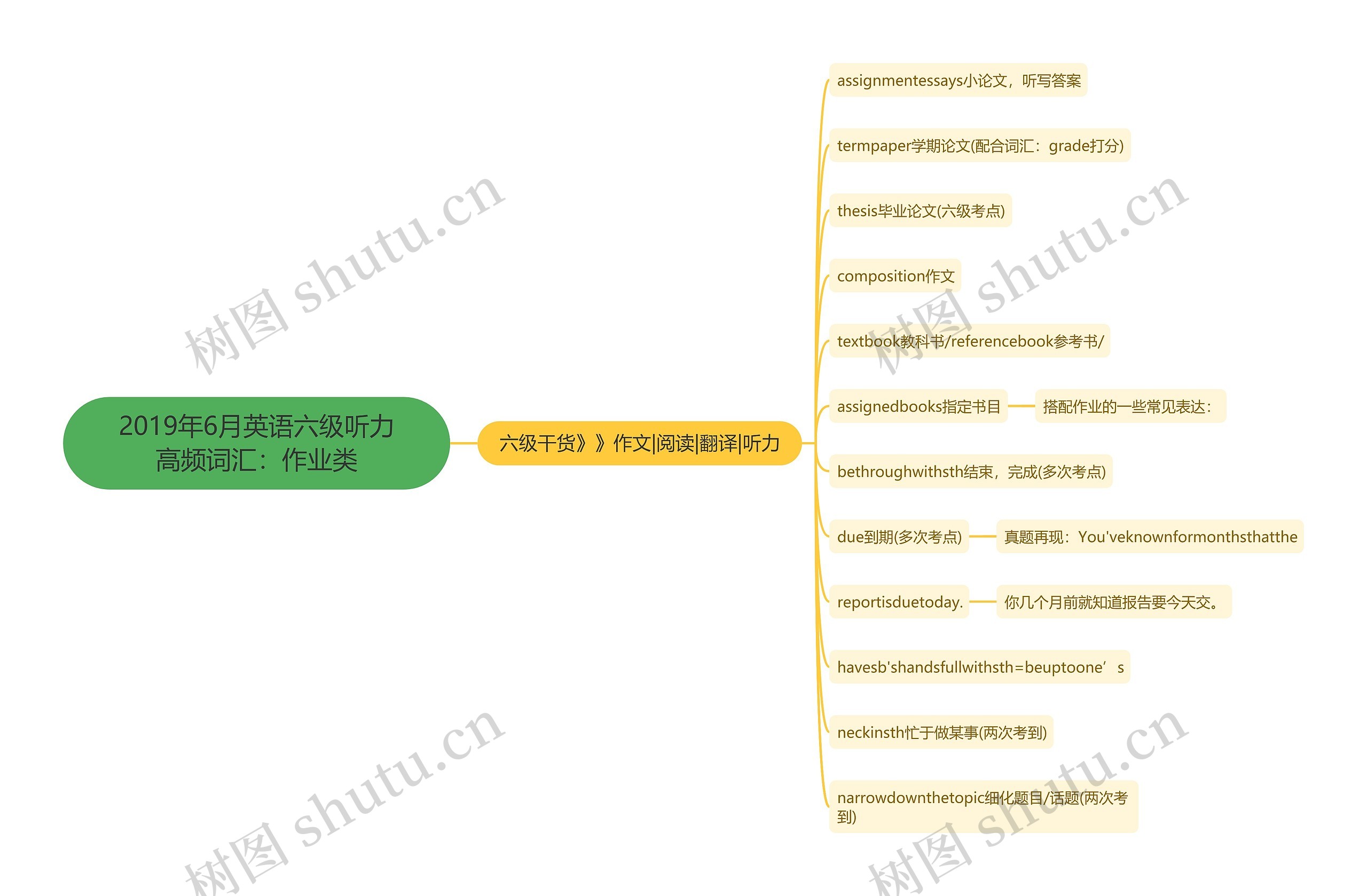 2019年6月英语六级听力高频词汇：作业类