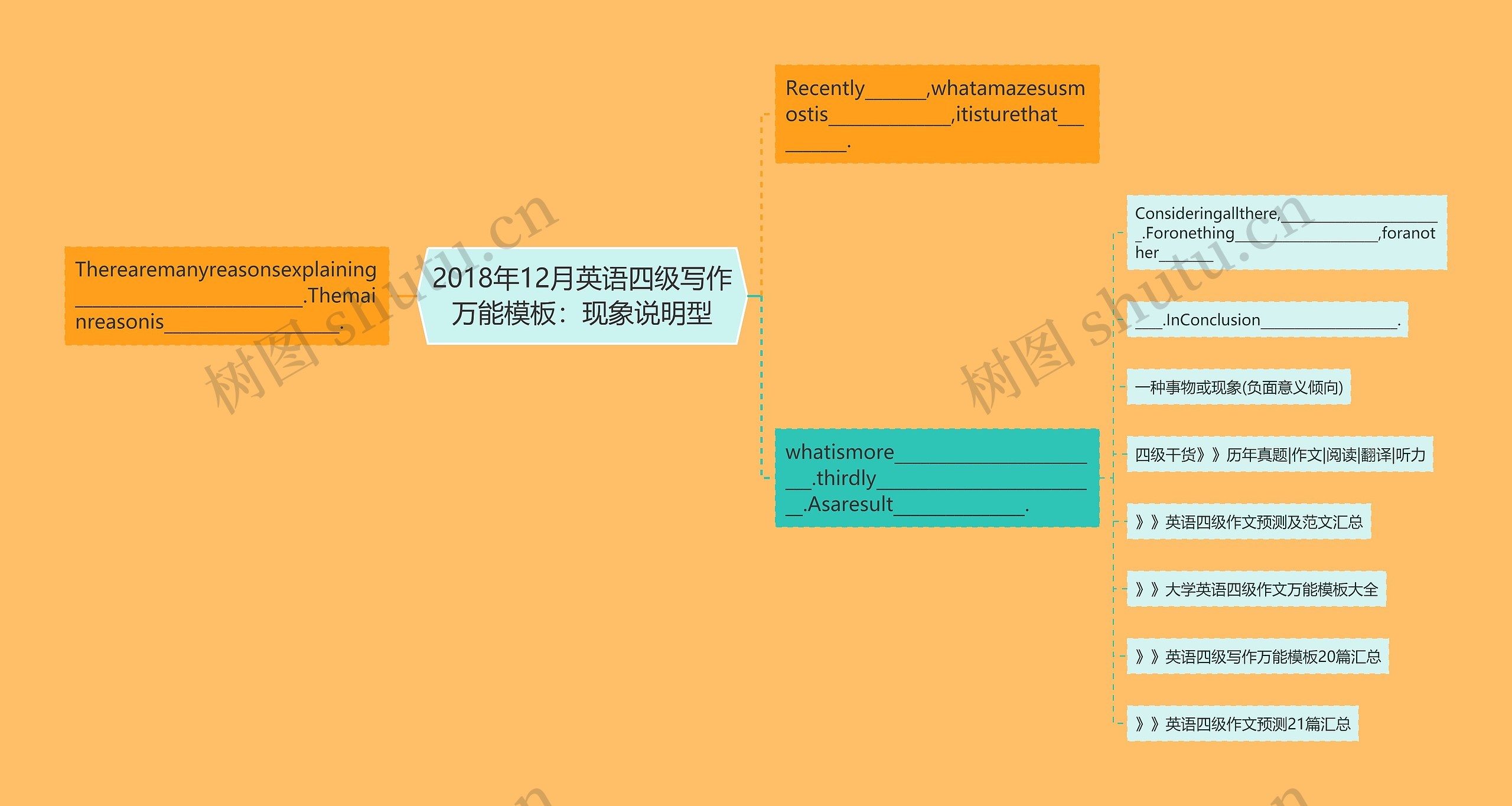 2018年12月英语四级写作万能：现象说明型思维导图