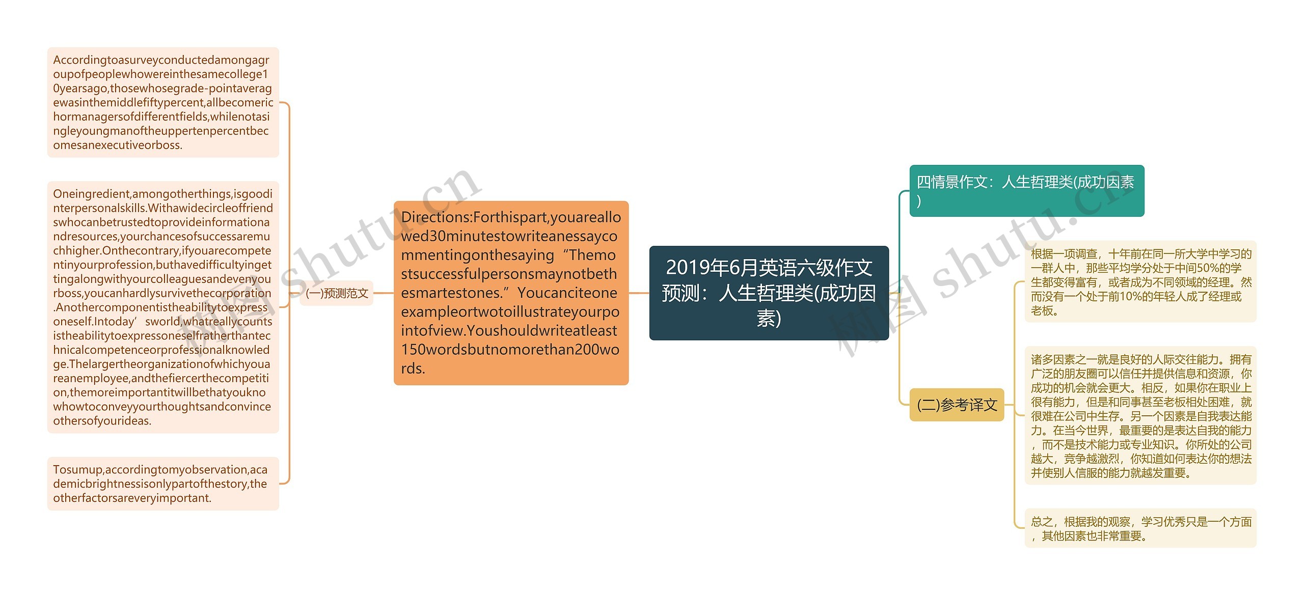 2019年6月英语六级作文预测：人生哲理类(成功因素)