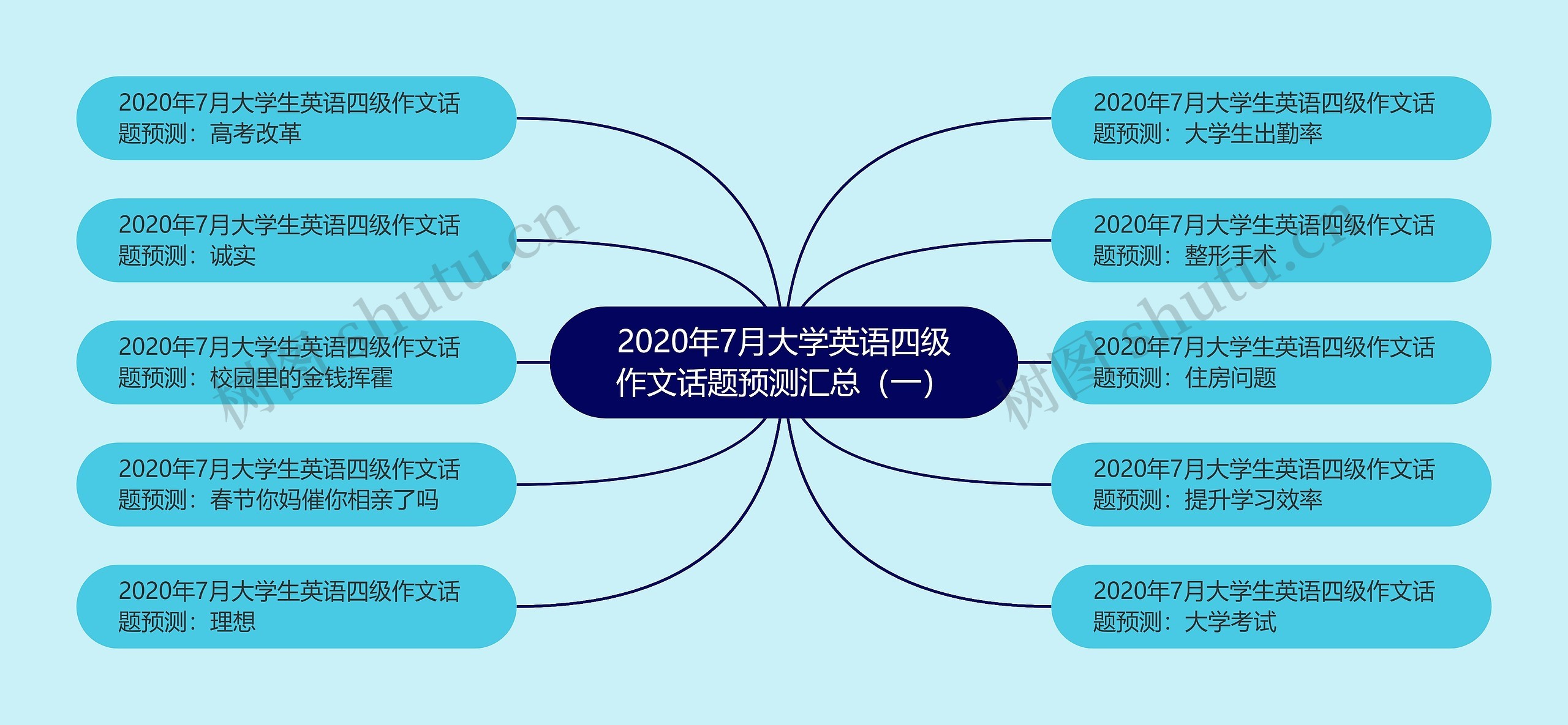 2020年7月大学英语四级作文话题预测汇总（一）