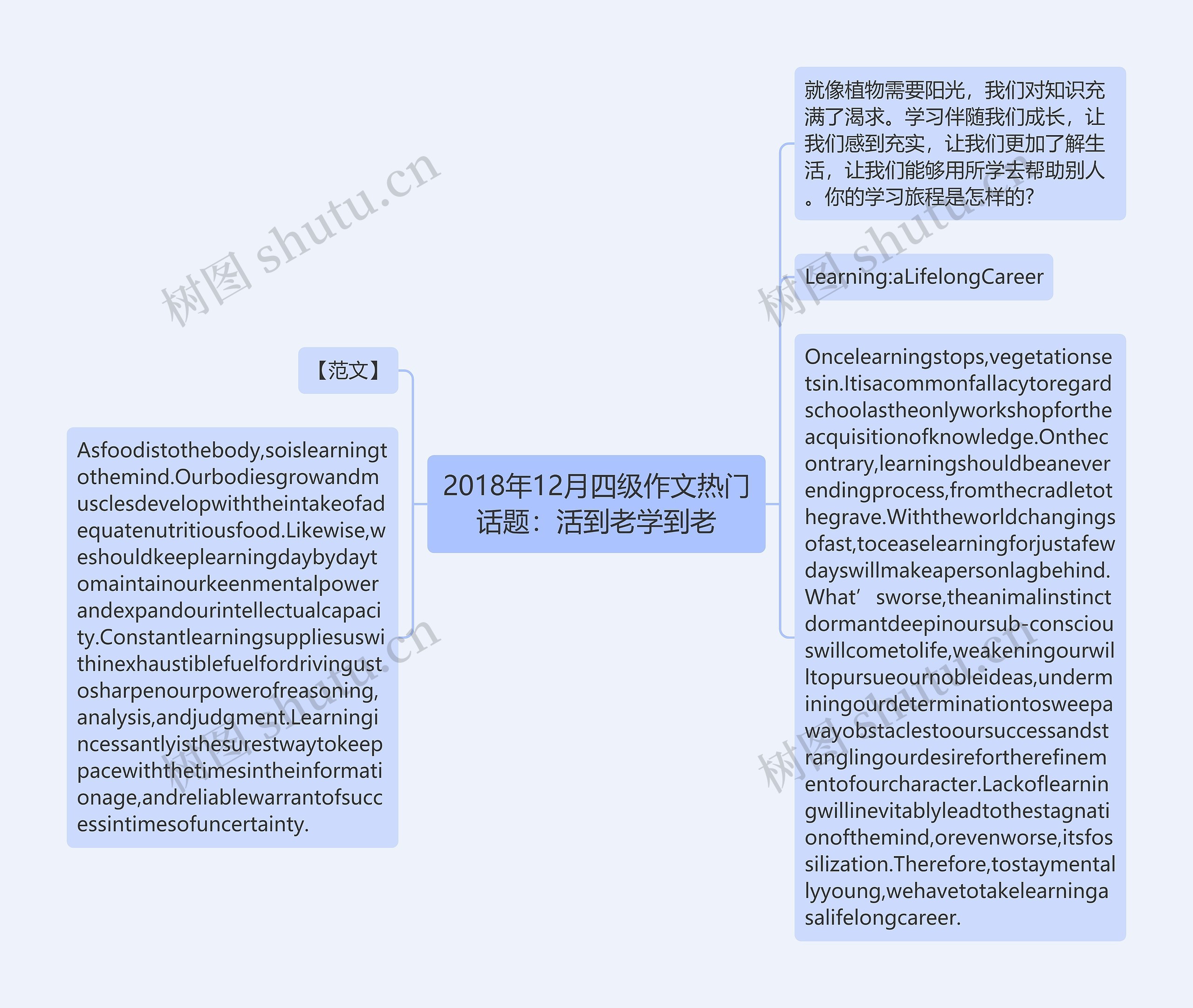 2018年12月四级作文热门话题：活到老学到老思维导图