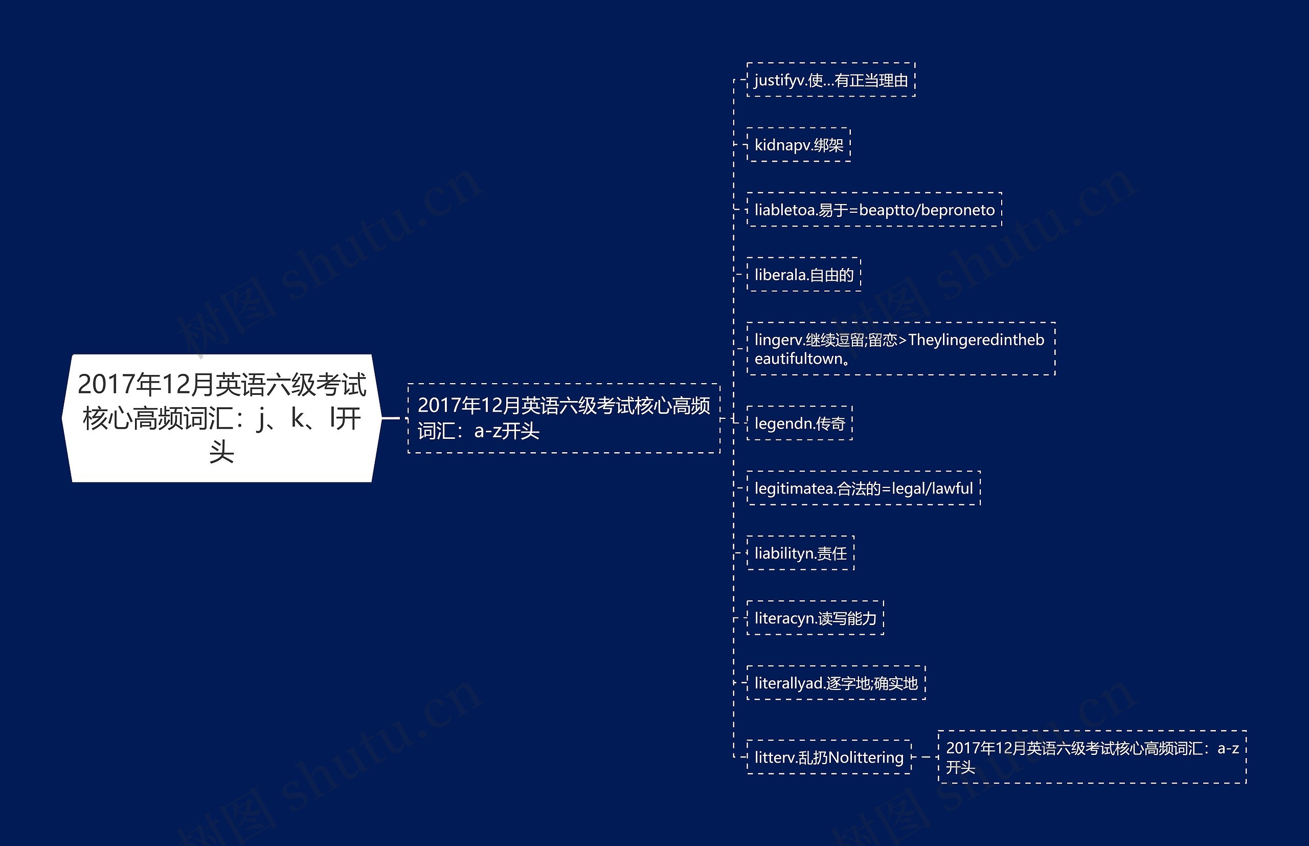 2017年12月英语六级考试核心高频词汇：j、k、l开头思维导图