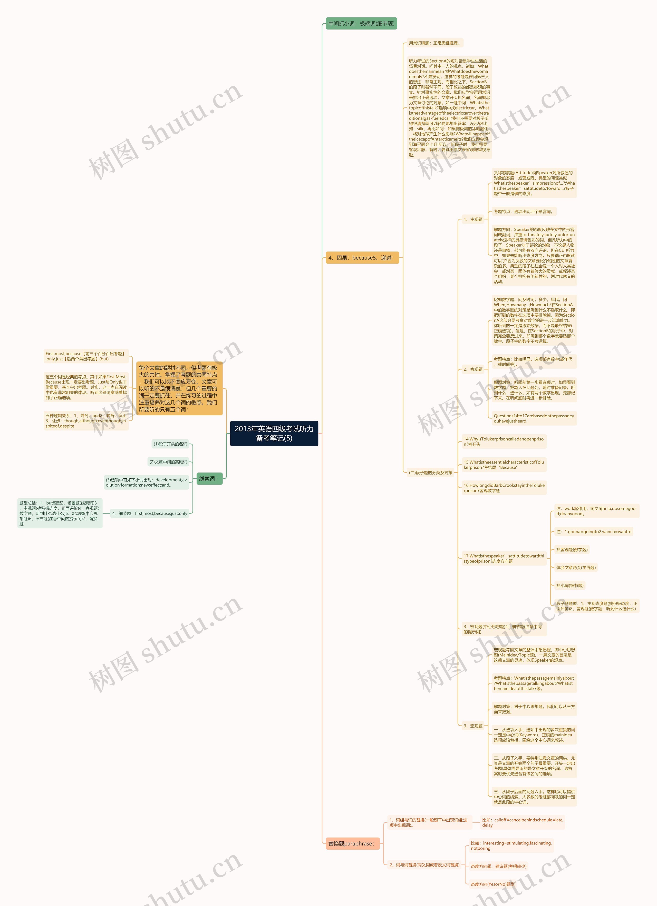 2013年英语四级考试听力备考笔记(5)思维导图