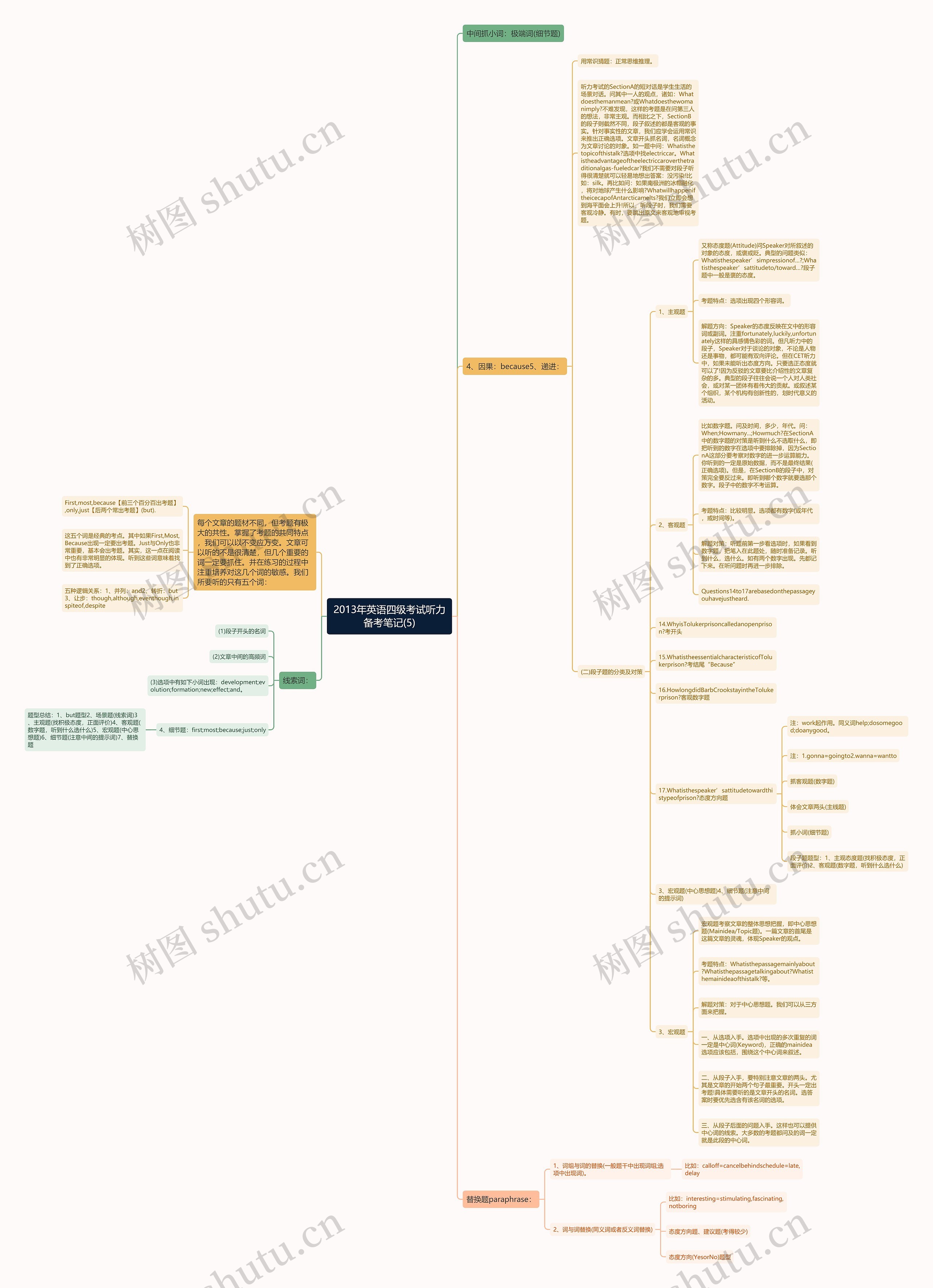 2013年英语四级考试听力备考笔记(5)思维导图高清图 2013年英语四级考试听力备考笔记(5)思维导图