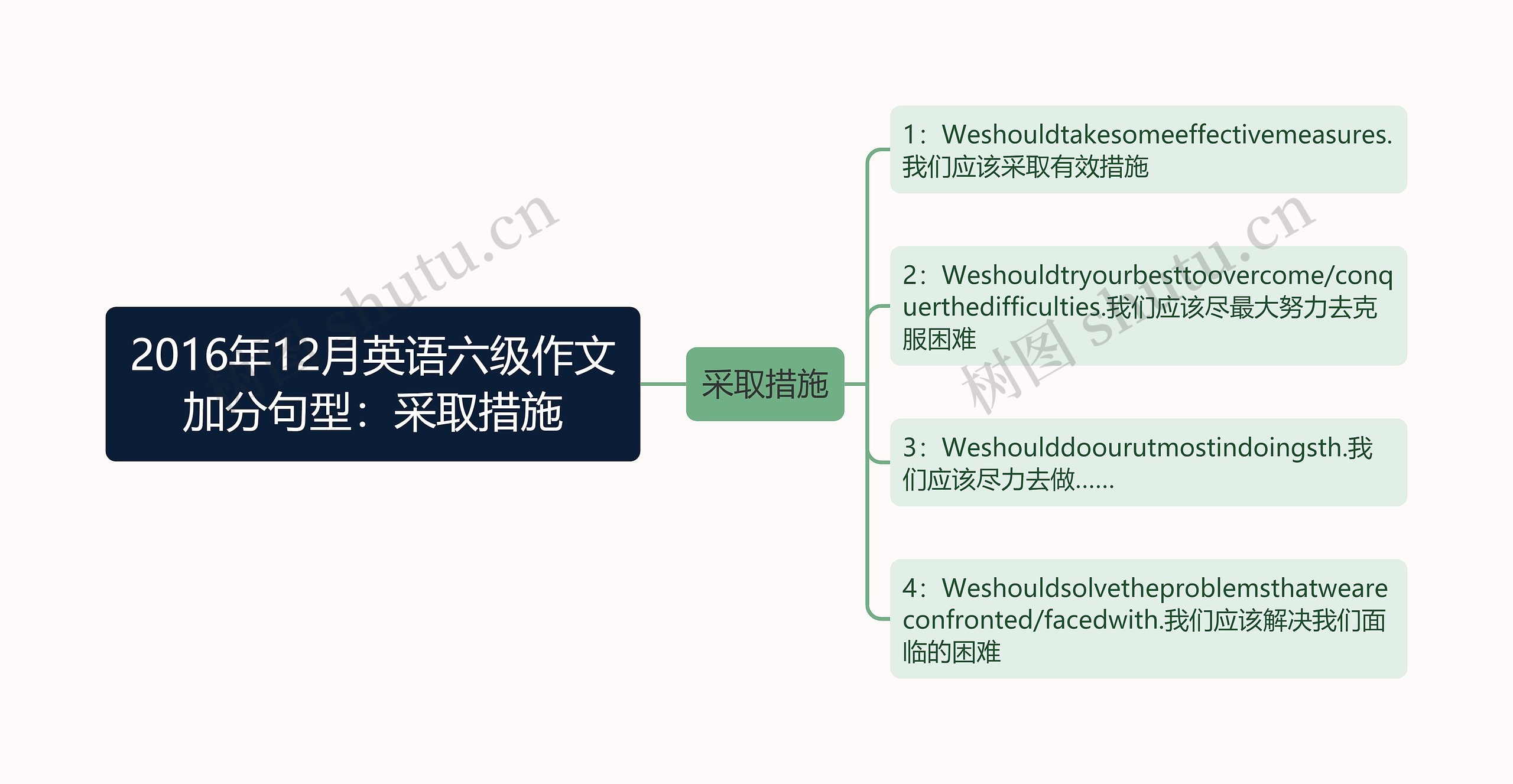 2016年12月英语六级作文加分句型：采取措施